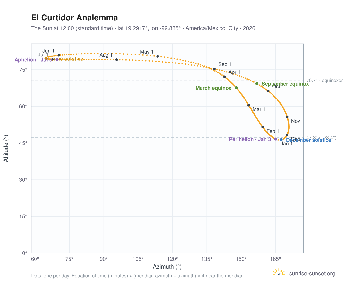 El Curtidor analemma chart: the Sun at 12:00 (standard time) through the year