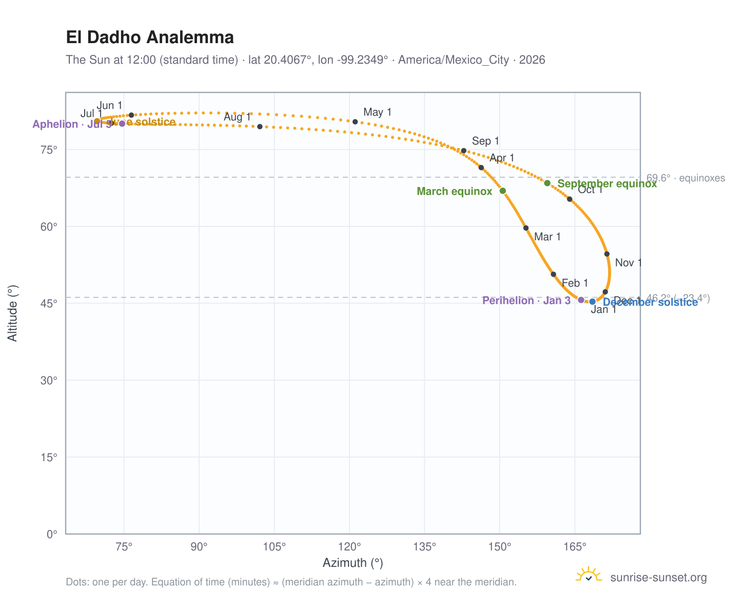 El Dadho analemma chart: the Sun at 12:00 (standard time) through the year