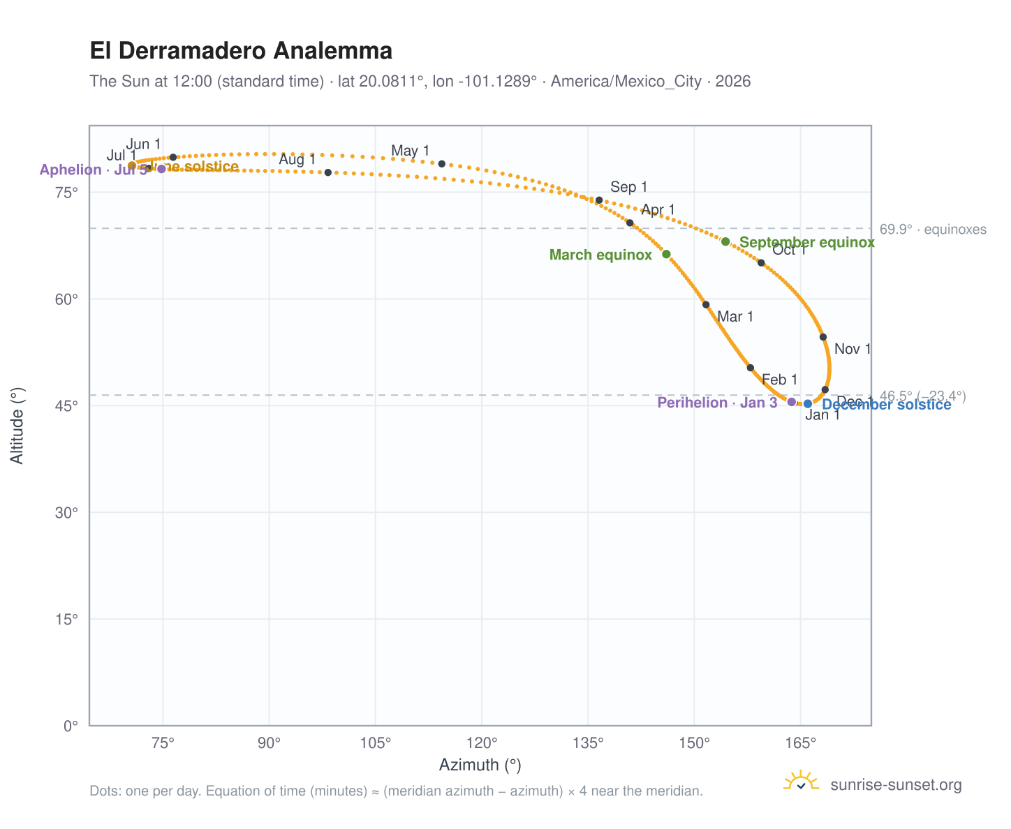 El Derramadero analemma chart: the Sun at 12:00 (standard time) through the year