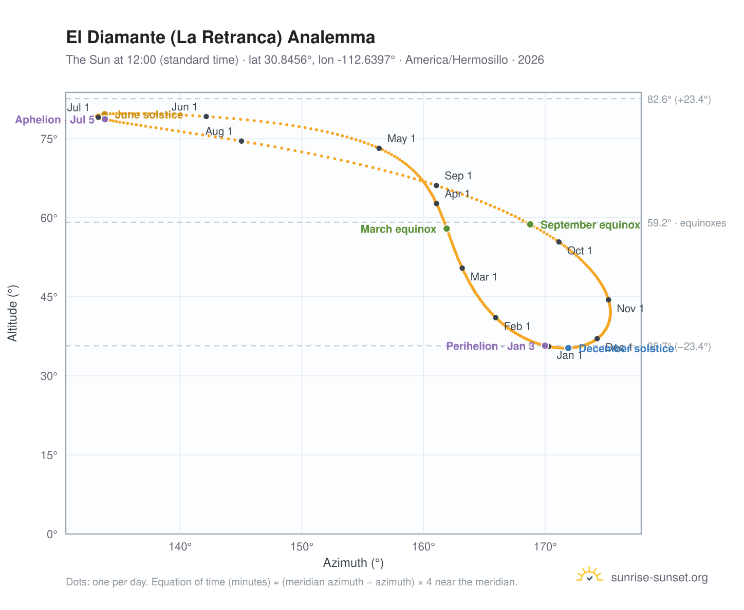 El Diamante (La Retranca) analemma chart: the Sun at 12:00 (standard time) through the year