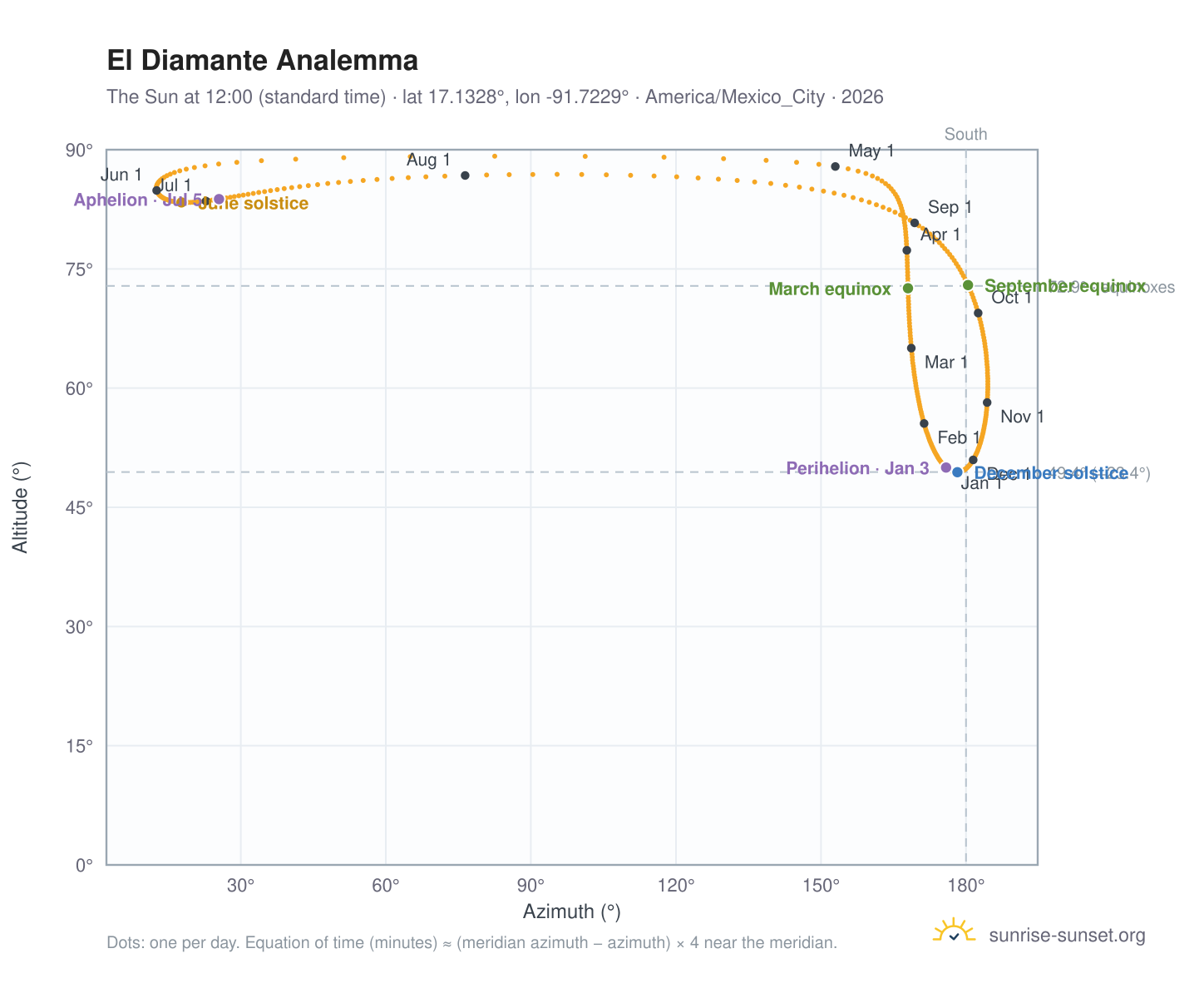 El Diamante analemma chart: the Sun at 12:00 (standard time) through the year
