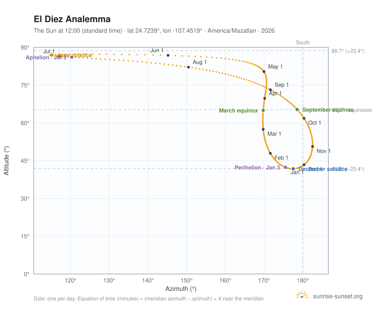 El Diez analemma chart: the Sun at 12:00 (standard time) through the year