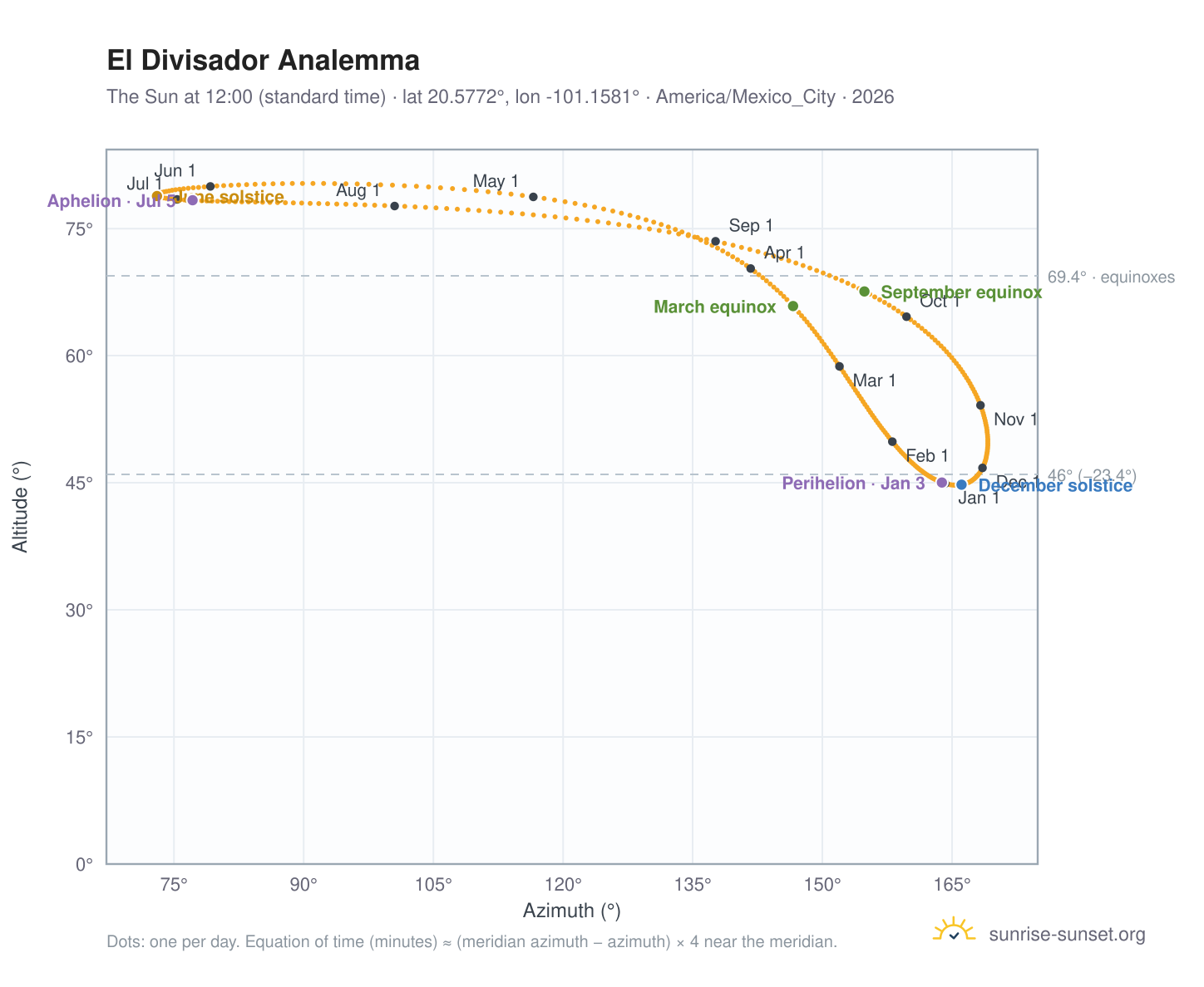 El Divisador analemma chart: the Sun at 12:00 (standard time) through the year