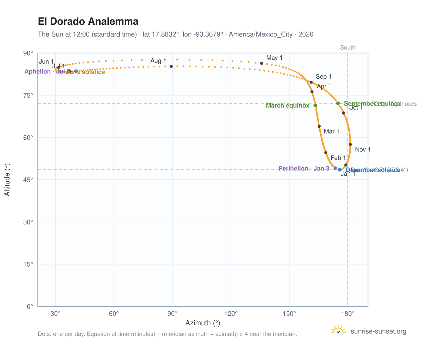 El Dorado analemma chart: the Sun at 12:00 (standard time) through the year