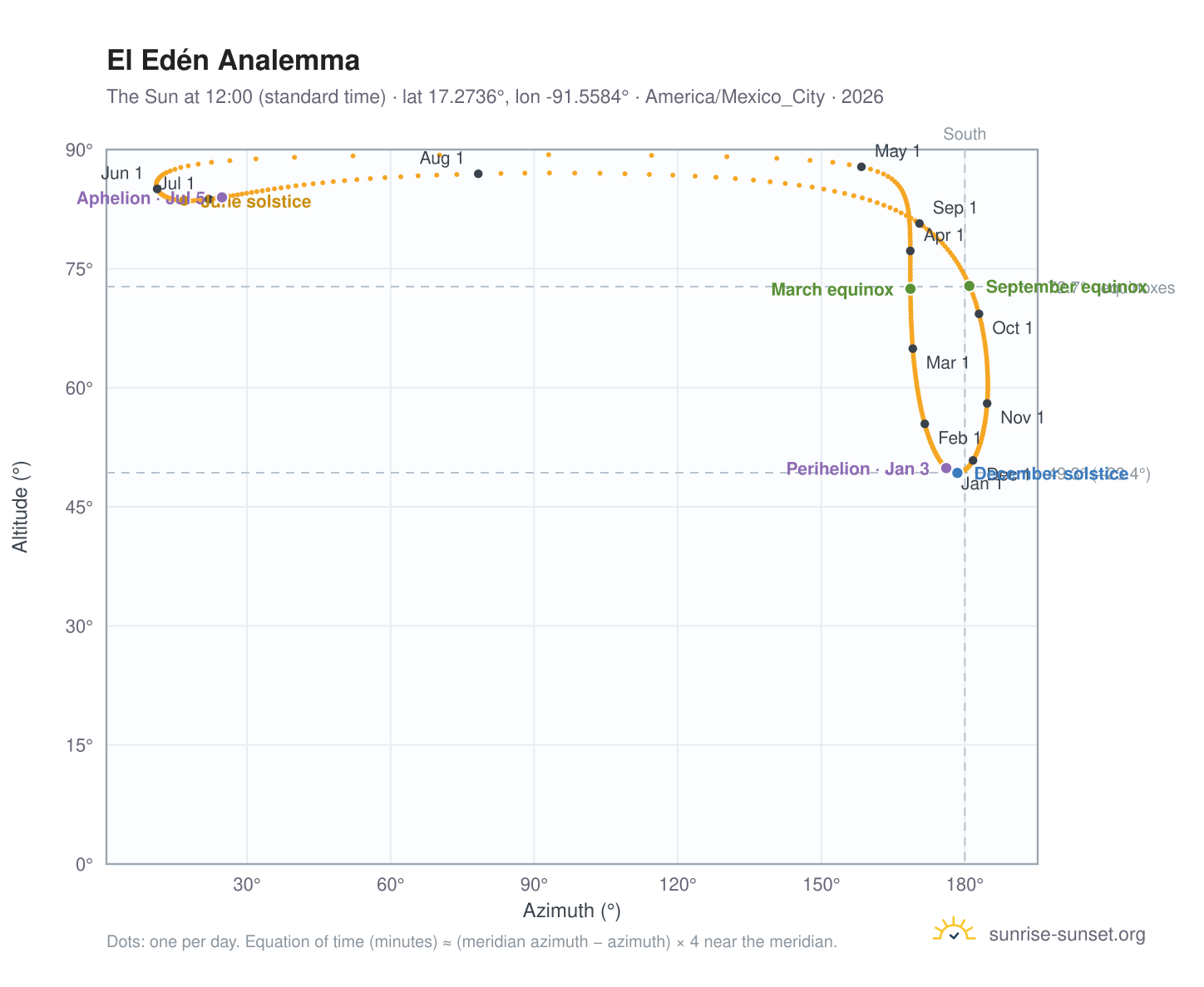 El Edén analemma chart: the Sun at 12:00 (standard time) through the year