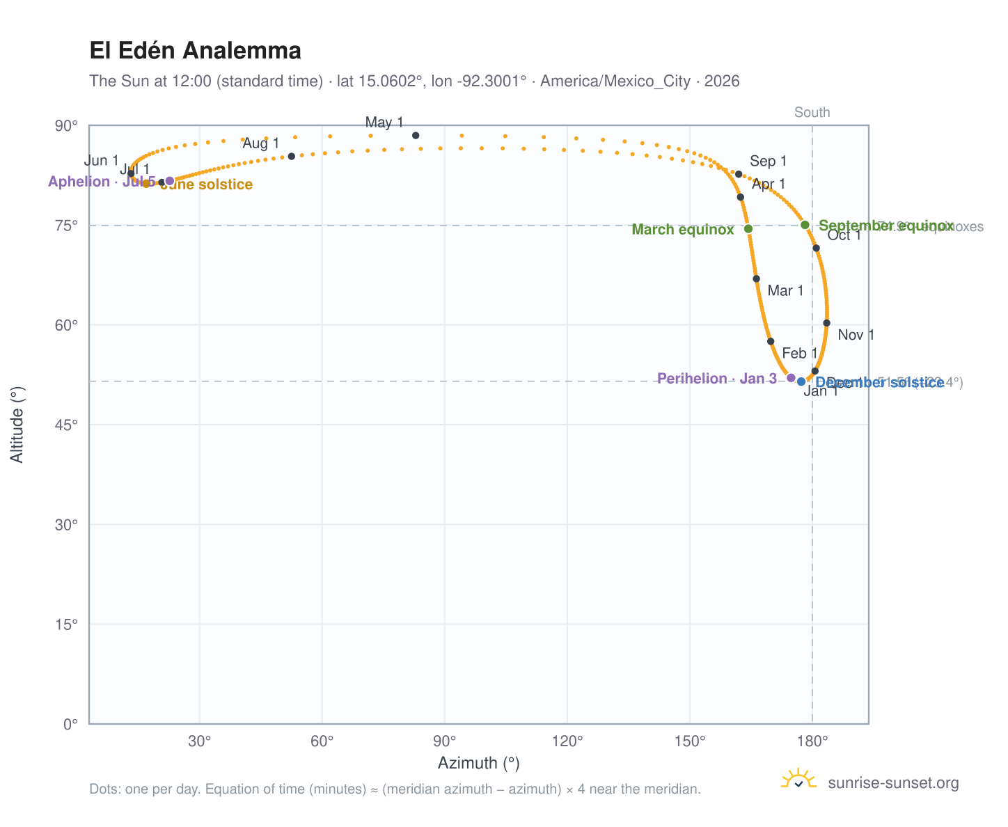 El Edén analemma chart: the Sun at 12:00 (standard time) through the year
