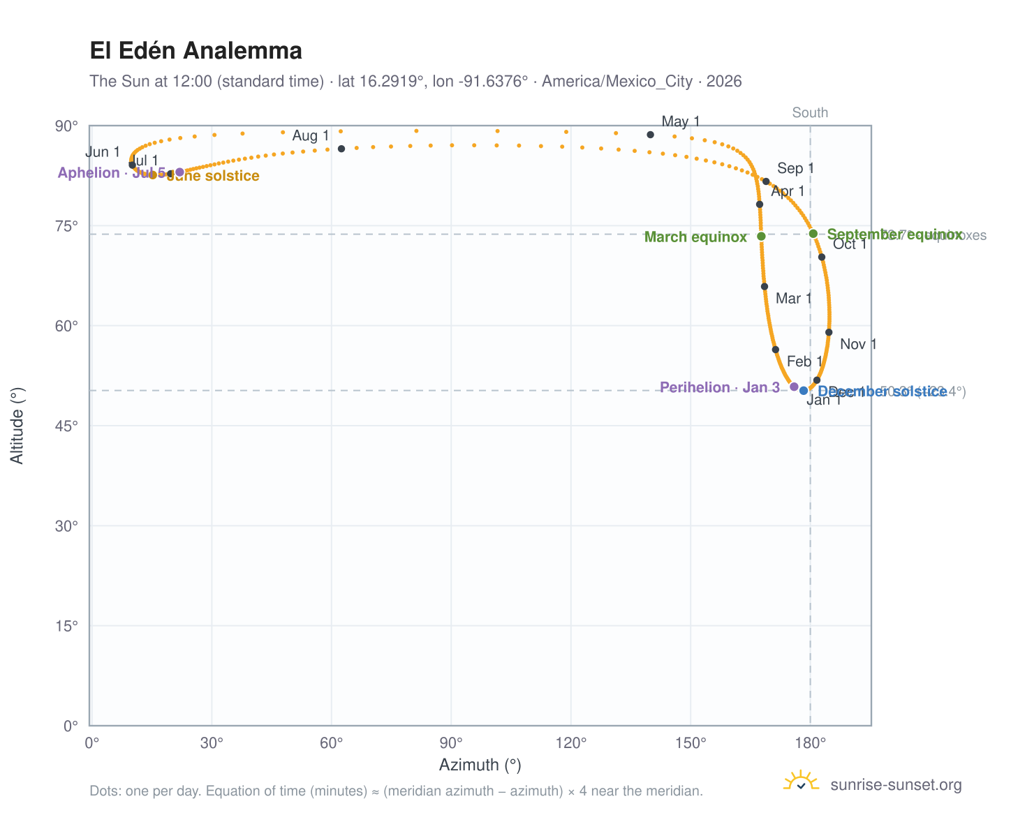 El Edén analemma chart: the Sun at 12:00 (standard time) through the year