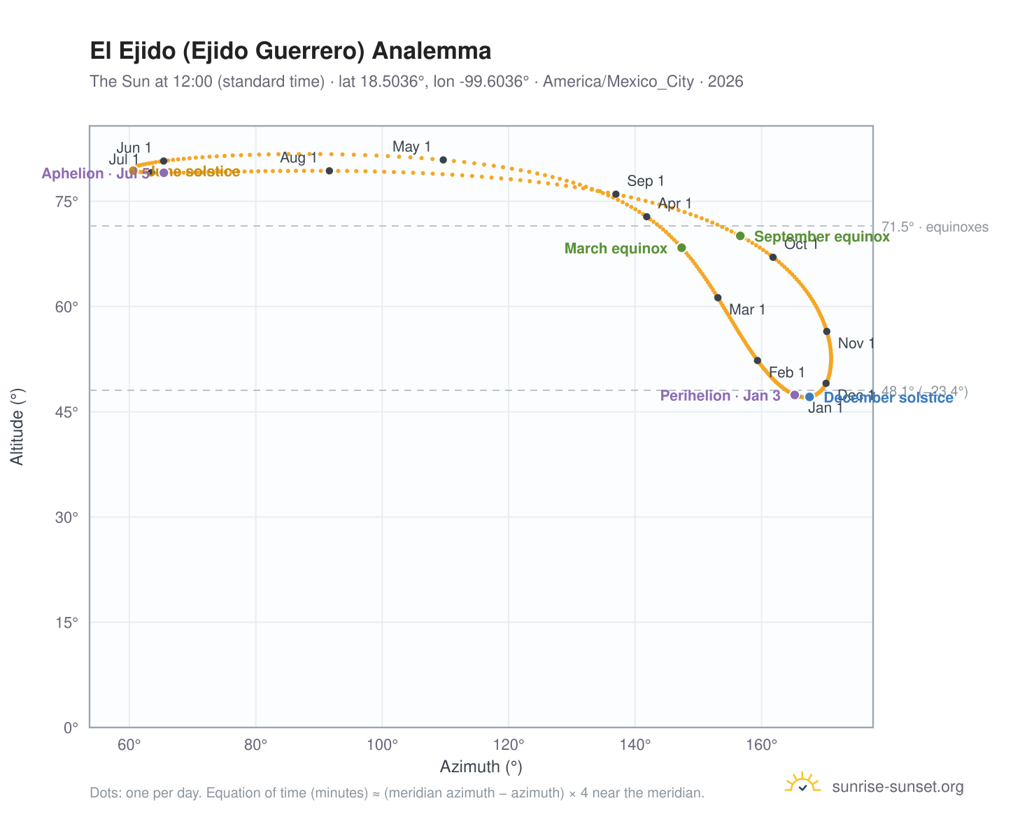 El Ejido (Ejido Guerrero) analemma chart: the Sun at 12:00 (standard time) through the year