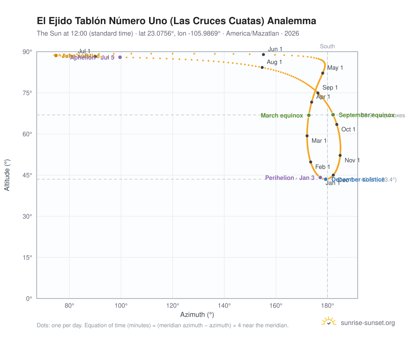 El Ejido Tablón Número Uno (Las Cruces Cuatas) analemma chart: the Sun at 12:00 (standard time) through the year