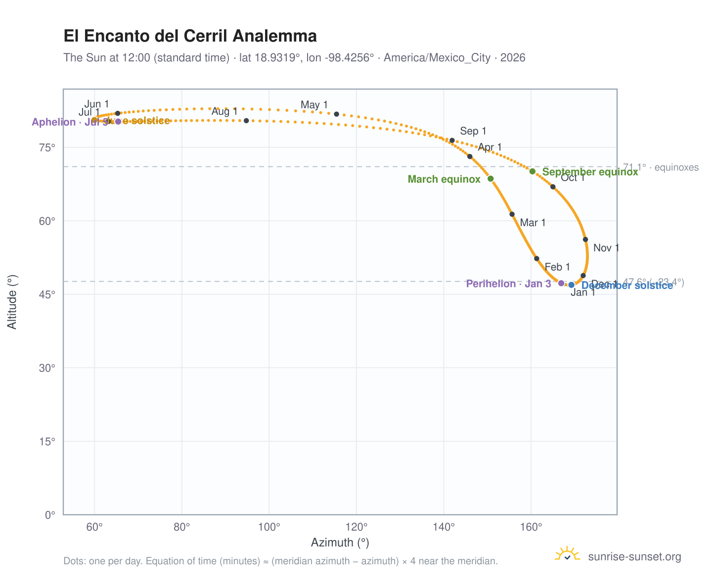 El Encanto del Cerril analemma chart: the Sun at 12:00 (standard time) through the year