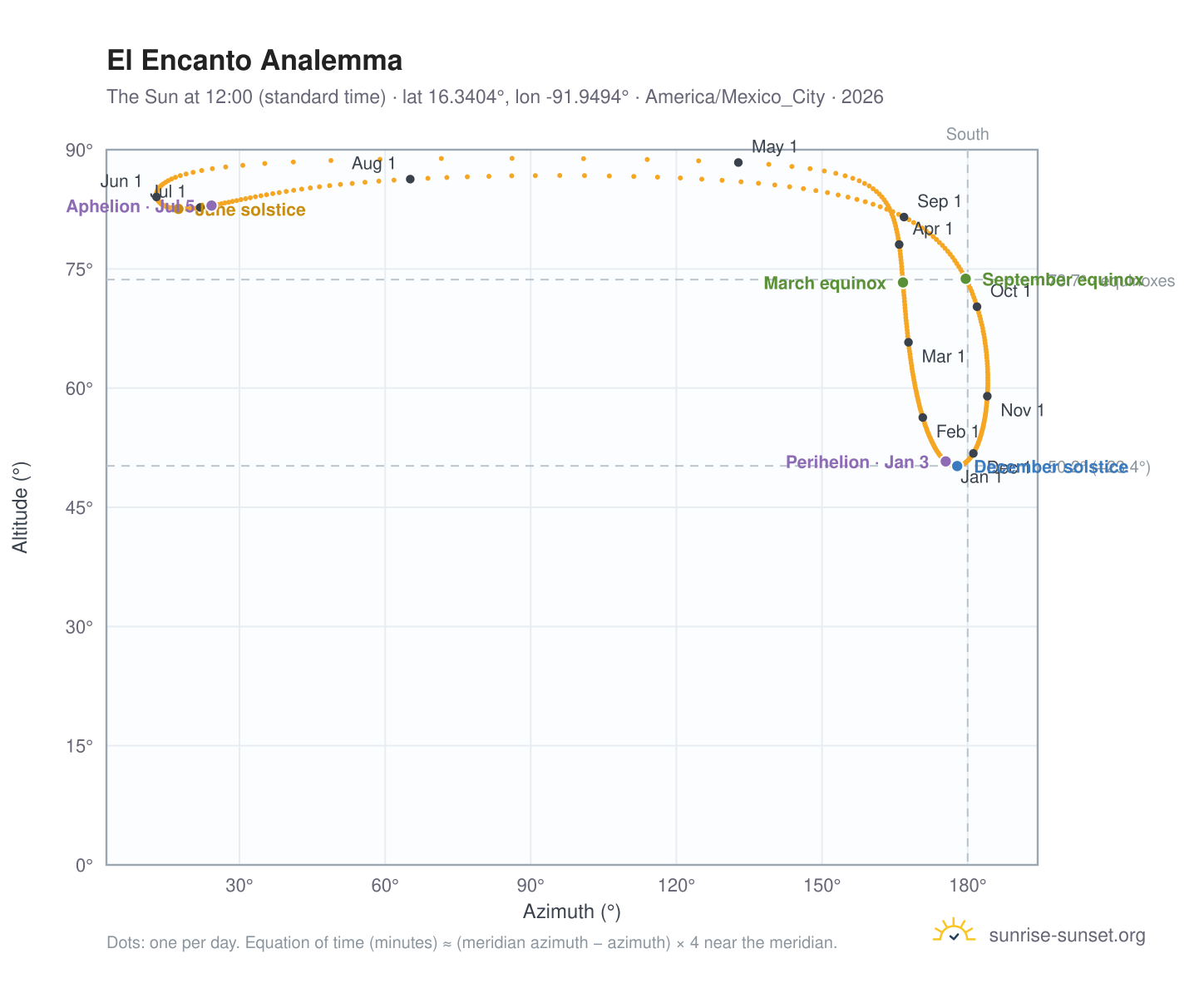 El Encanto analemma chart: the Sun at 12:00 (standard time) through the year