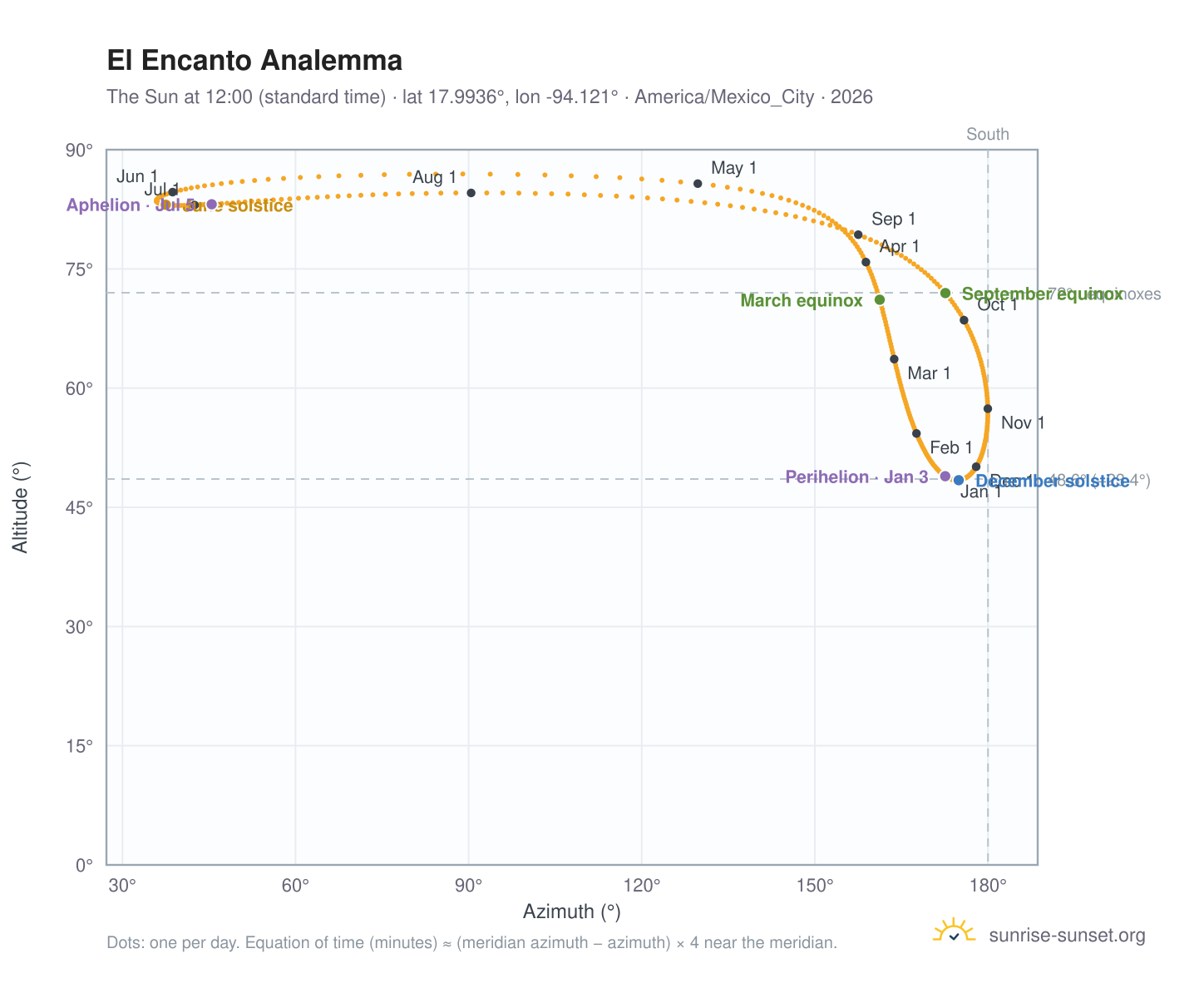 El Encanto analemma chart: the Sun at 12:00 (standard time) through the year