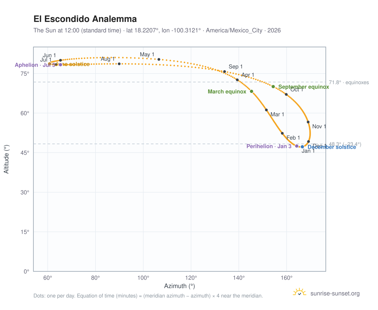 El Escondido analemma chart: the Sun at 12:00 (standard time) through the year