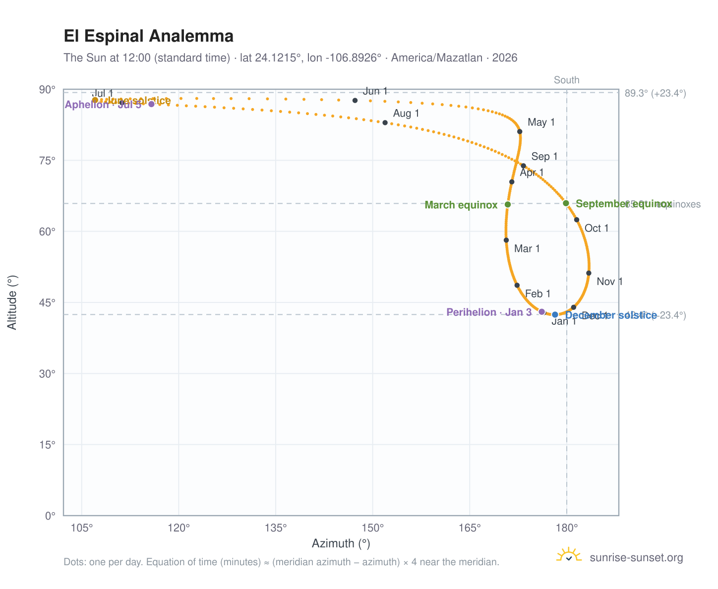 El Espinal analemma chart: the Sun at 12:00 (standard time) through the year
