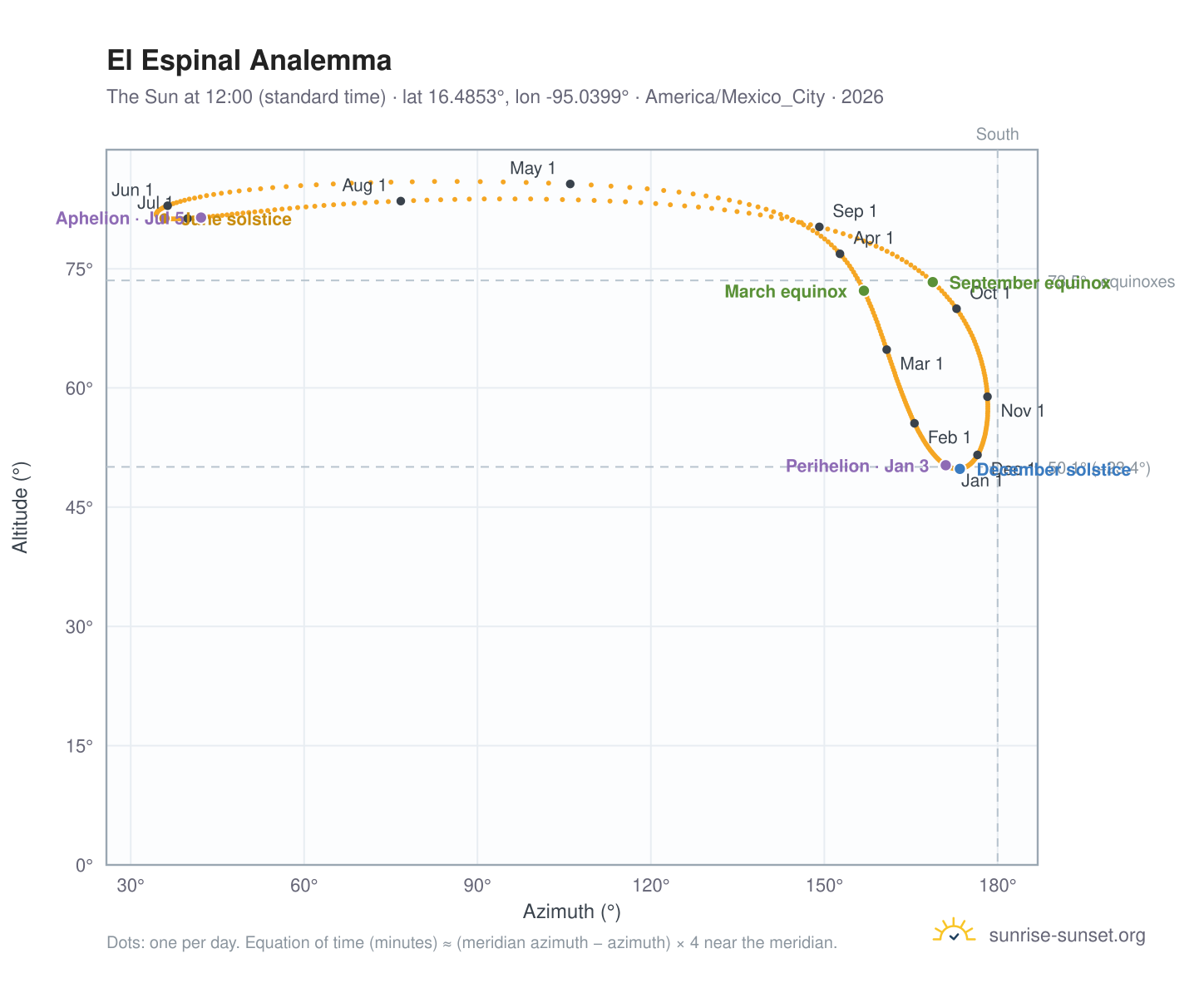 El Espinal analemma chart: the Sun at 12:00 (standard time) through the year