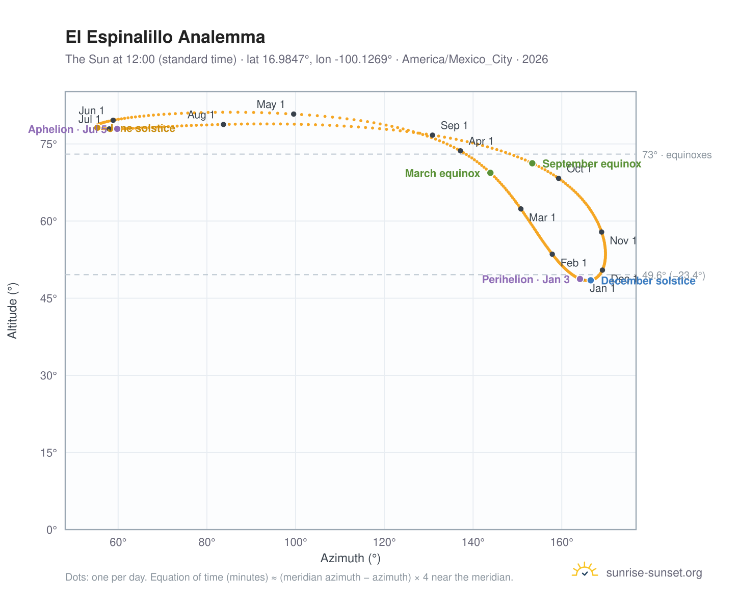 El Espinalillo analemma chart: the Sun at 12:00 (standard time) through the year