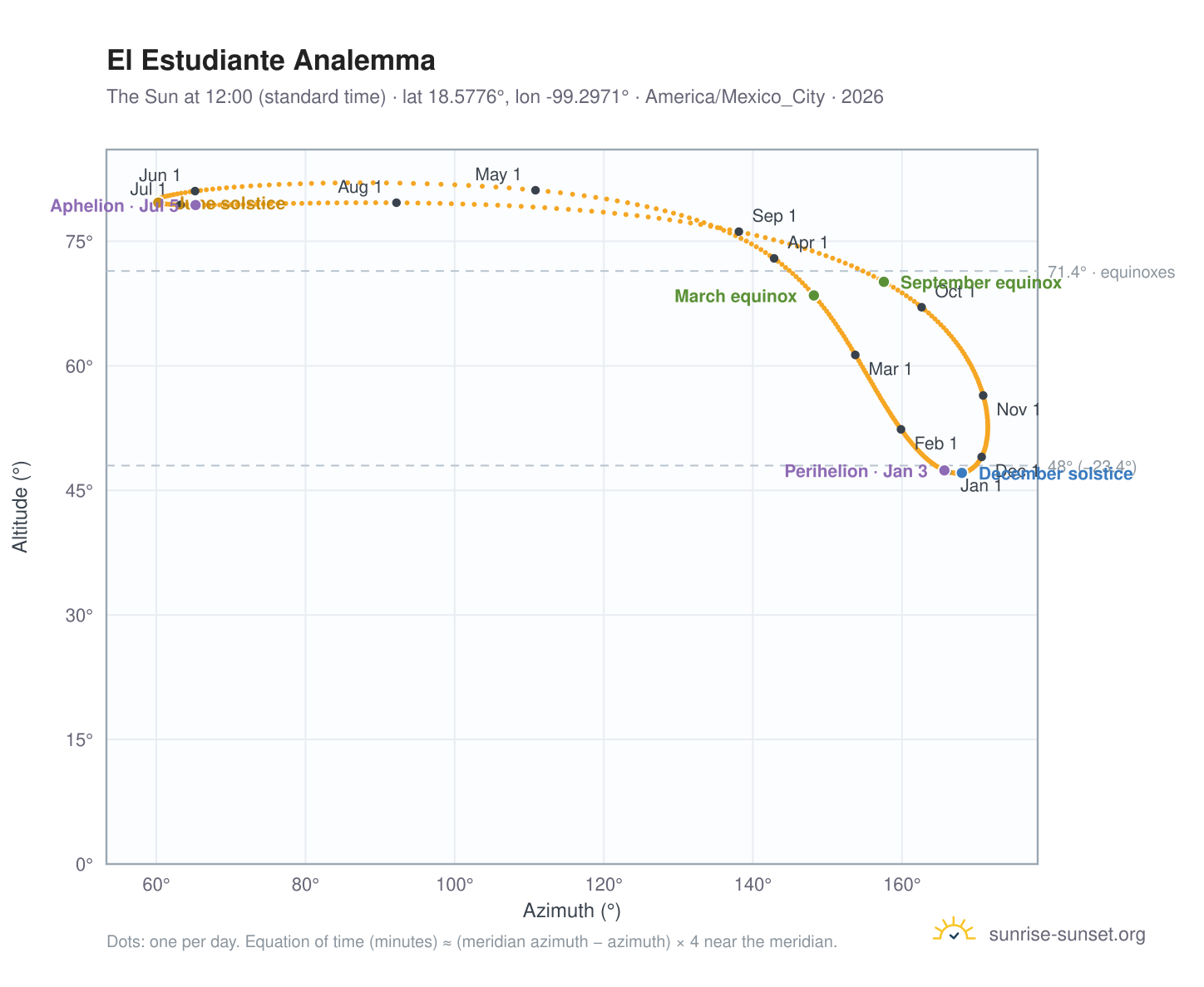 El Estudiante analemma chart: the Sun at 12:00 (standard time) through the year