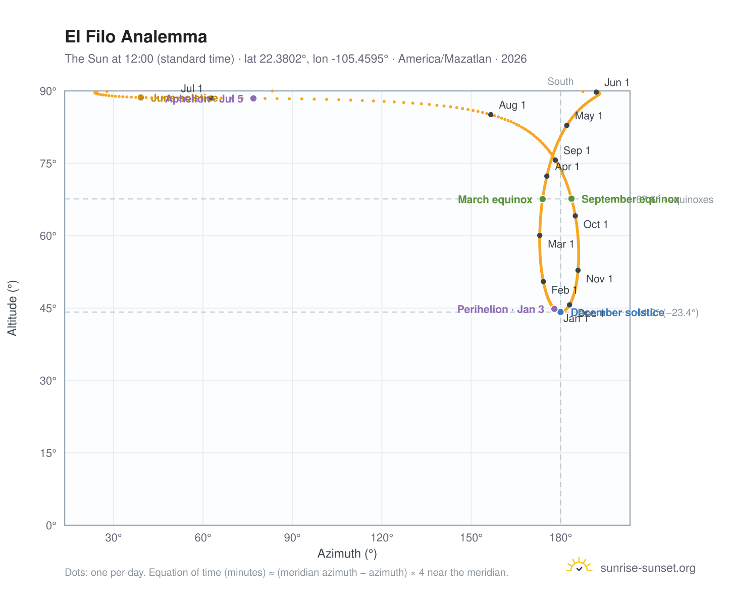 El Filo analemma chart: the Sun at 12:00 (standard time) through the year