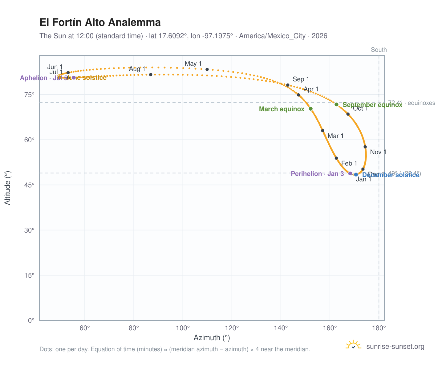 El Fortín Alto analemma chart: the Sun at 12:00 (standard time) through the year