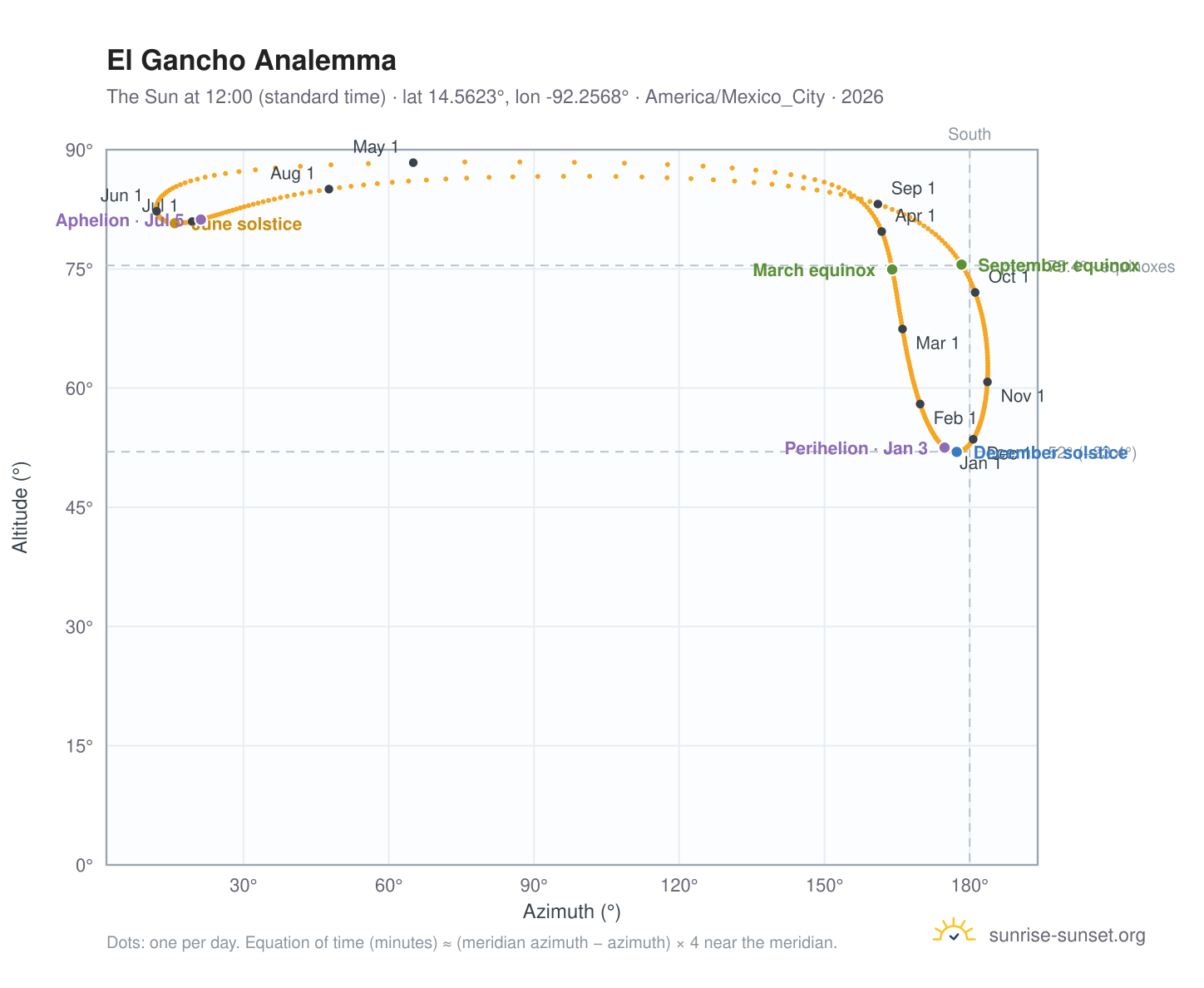 El Gancho analemma chart: the Sun at 12:00 (standard time) through the year