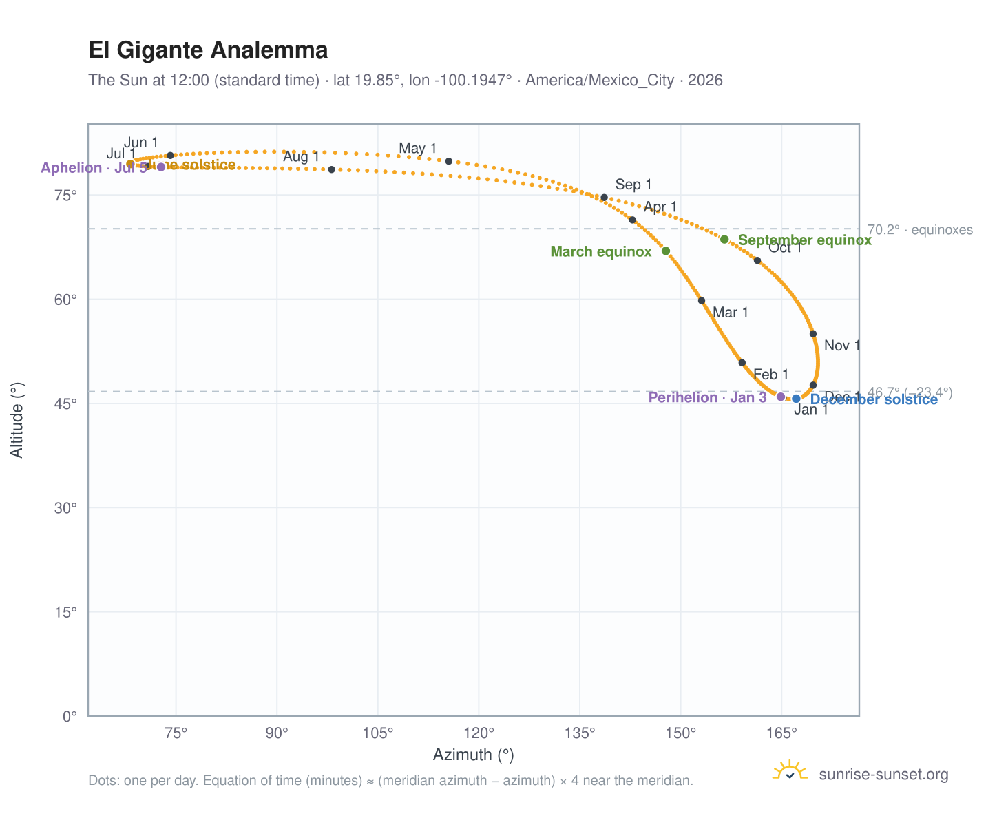 El Gigante analemma chart: the Sun at 12:00 (standard time) through the year