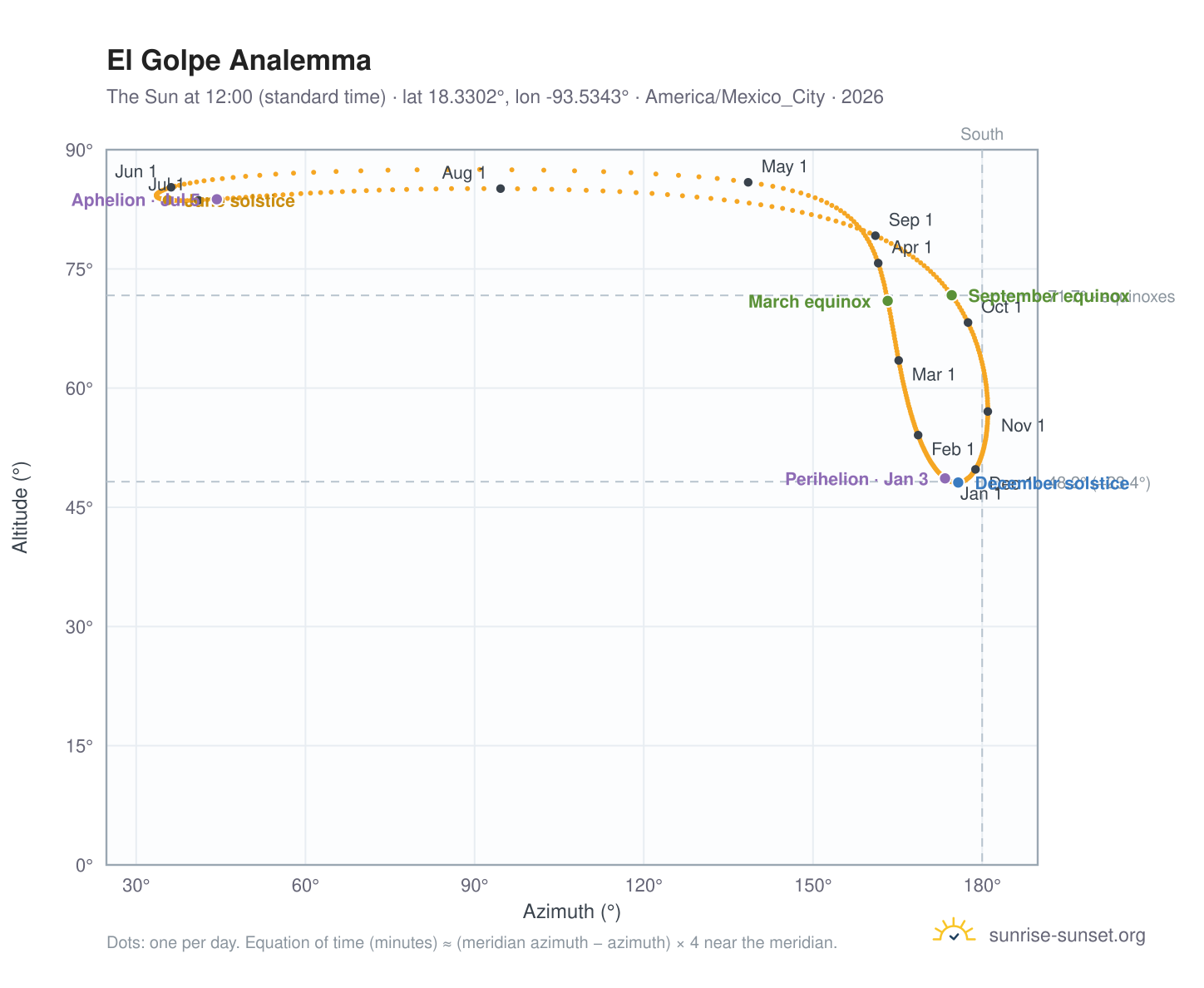 El Golpe analemma chart: the Sun at 12:00 (standard time) through the year