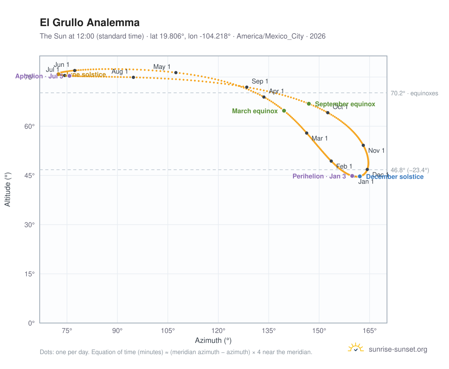 El Grullo analemma chart: the Sun at 12:00 (standard time) through the year