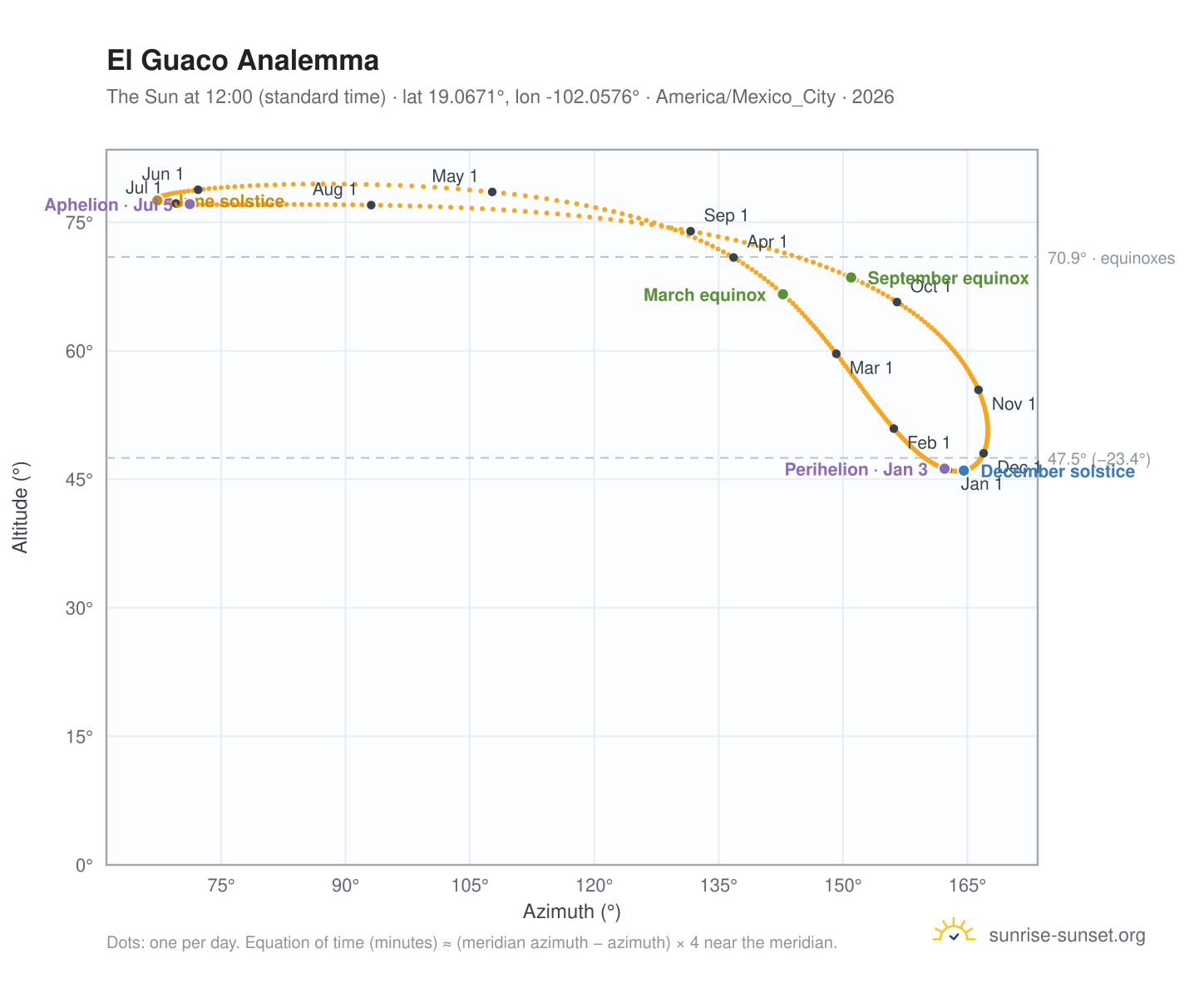 El Guaco analemma chart: the Sun at 12:00 (standard time) through the year