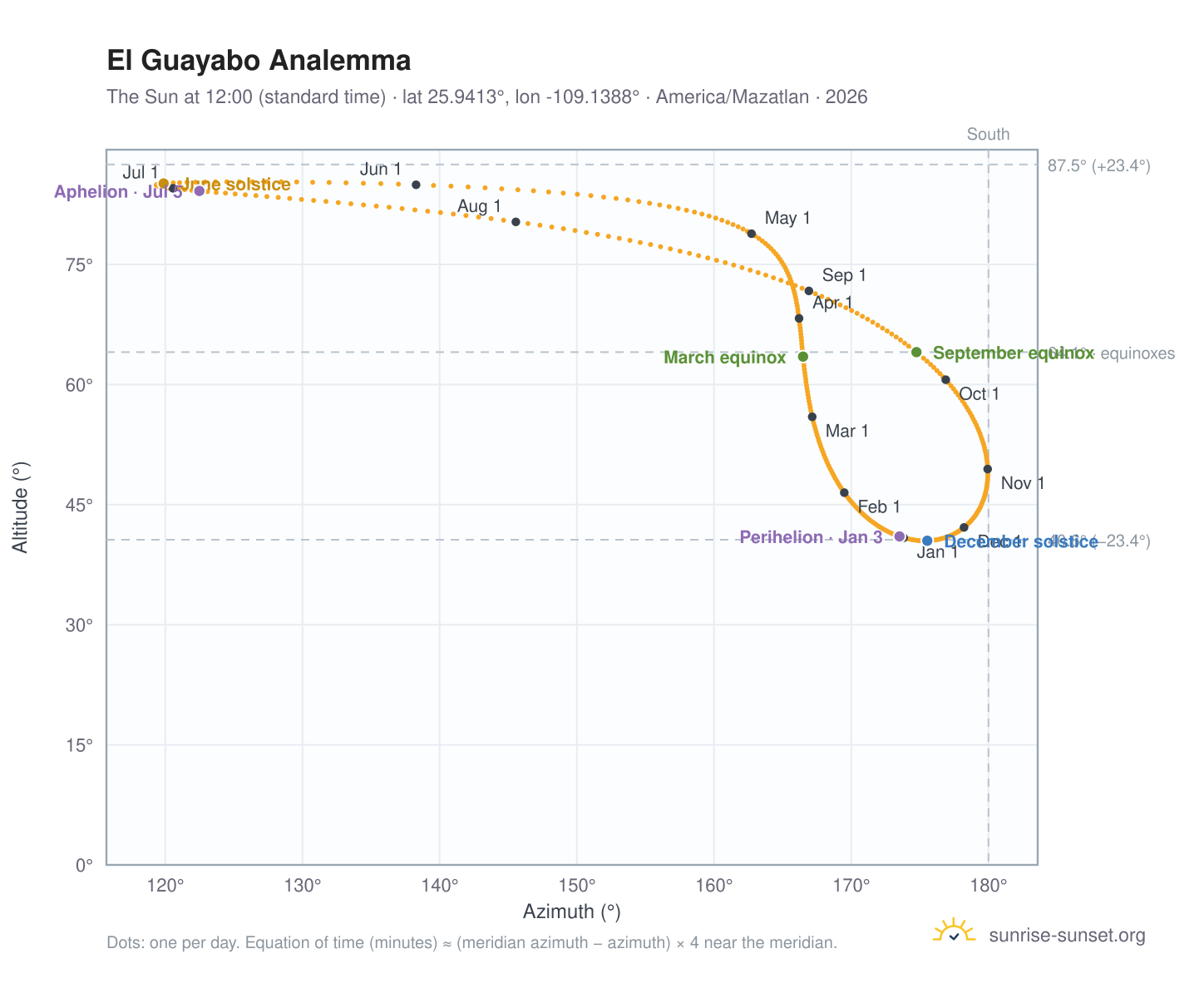 El Guayabo analemma chart: the Sun at 12:00 (standard time) through the year