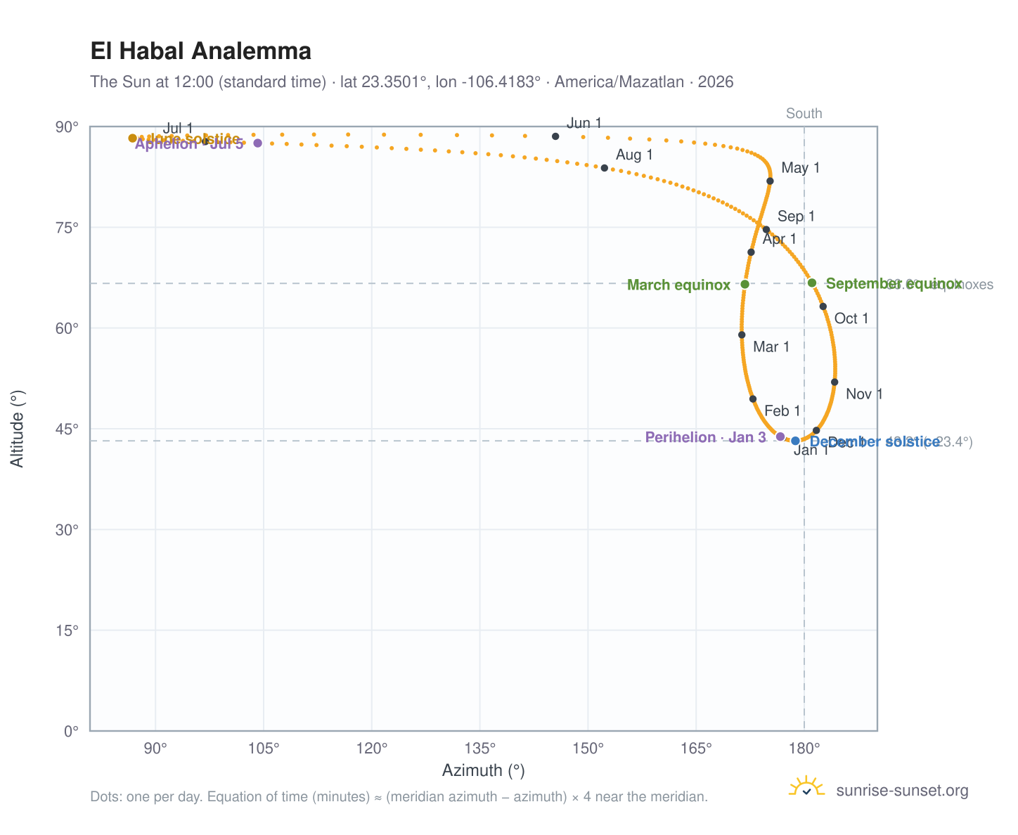 El Habal analemma chart: the Sun at 12:00 (standard time) through the year