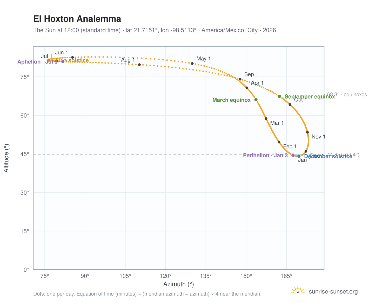 El Hoxton analemma chart: the Sun at 12:00 (standard time) through the year