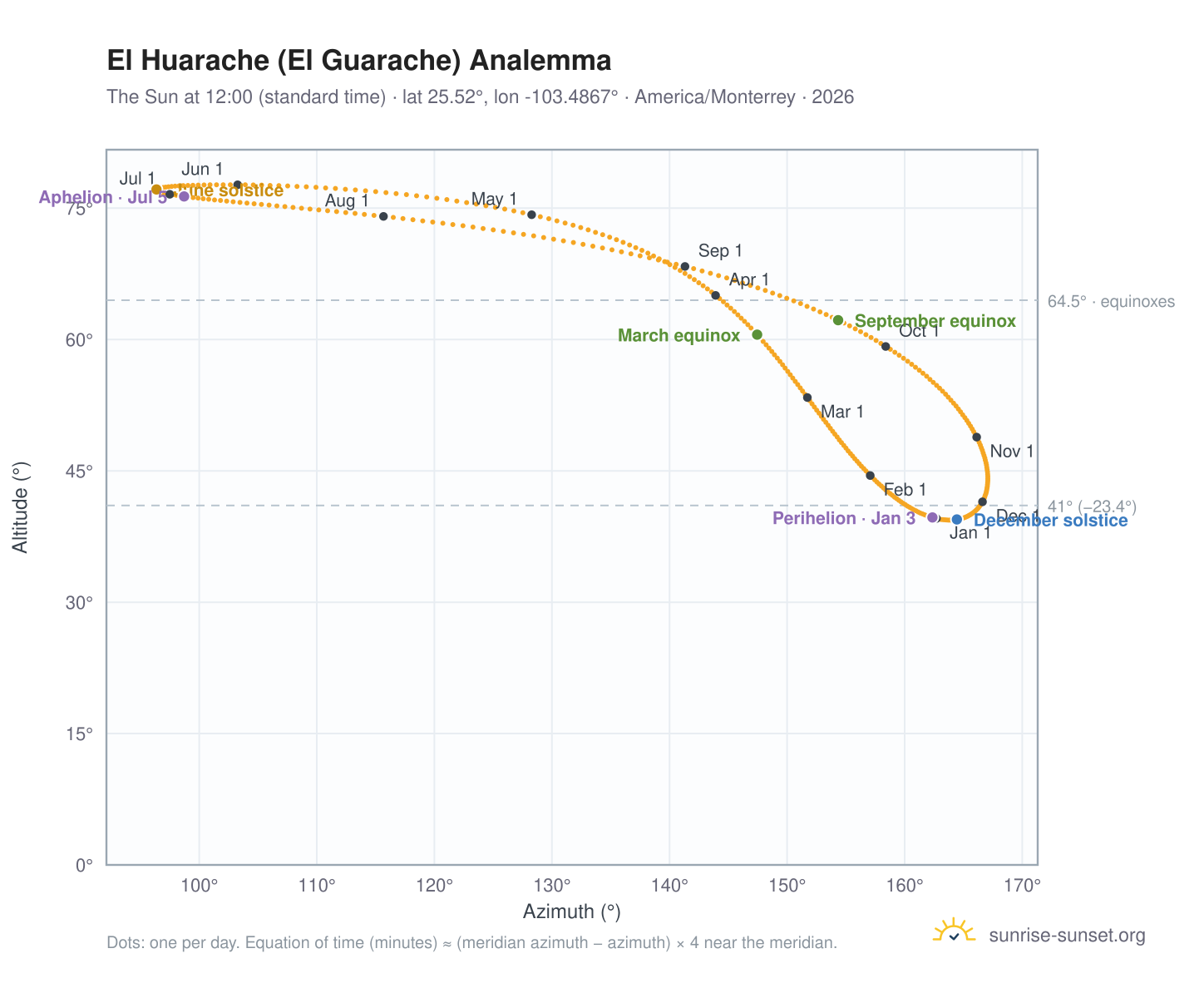 El Huarache (El Guarache) analemma chart: the Sun at 12:00 (standard time) through the year