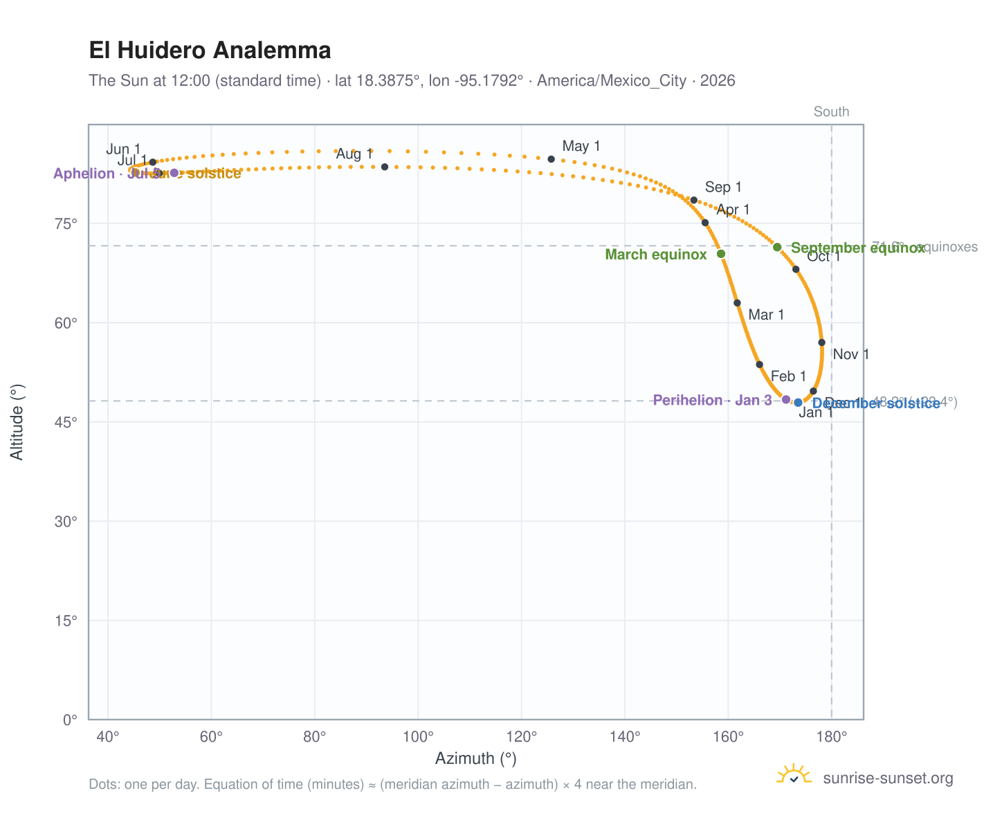 El Huidero analemma chart: the Sun at 12:00 (standard time) through the year