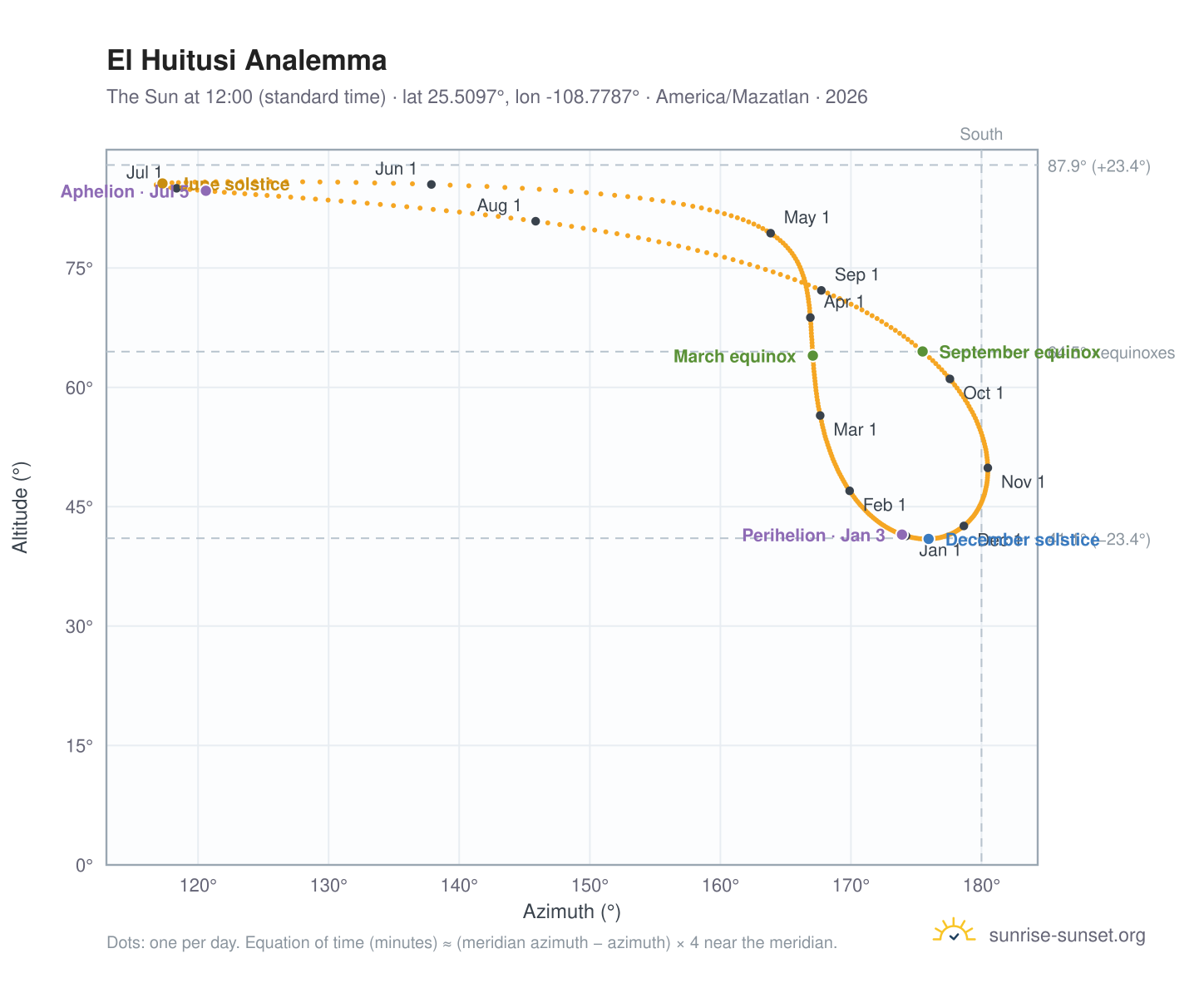 El Huitusi analemma chart: the Sun at 12:00 (standard time) through the year
