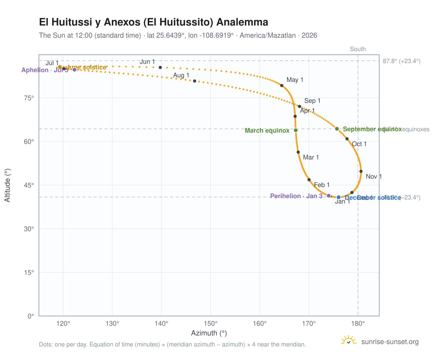 El Huitussi y Anexos (El Huitussito) analemma chart: the Sun at 12:00 (standard time) through the year