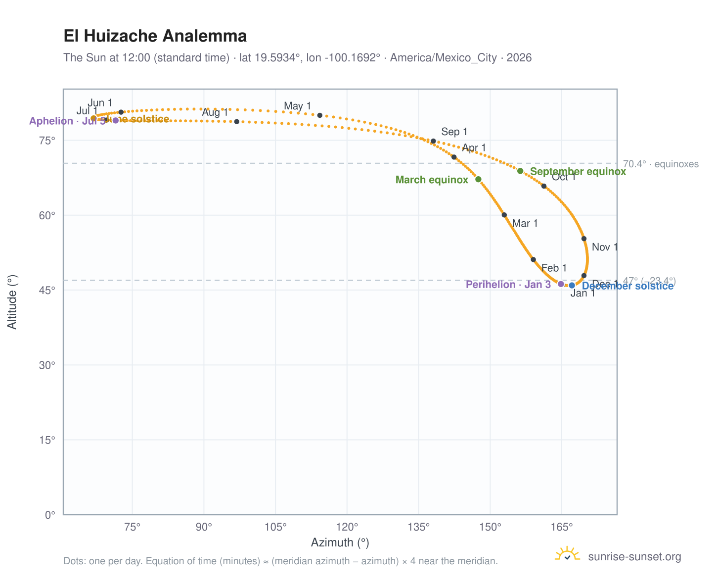 El Huizache analemma chart: the Sun at 12:00 (standard time) through the year