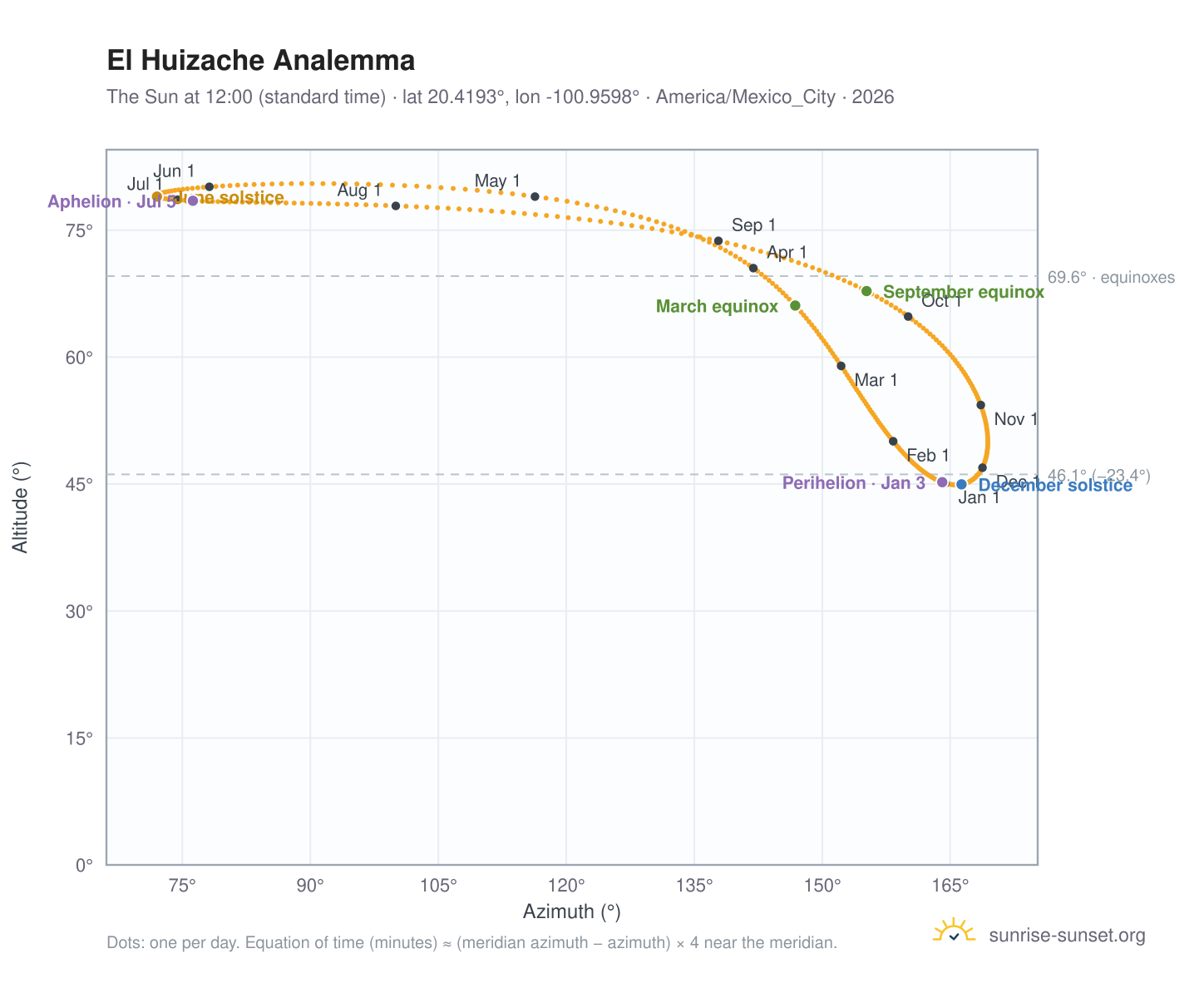El Huizache analemma chart: the Sun at 12:00 (standard time) through the year