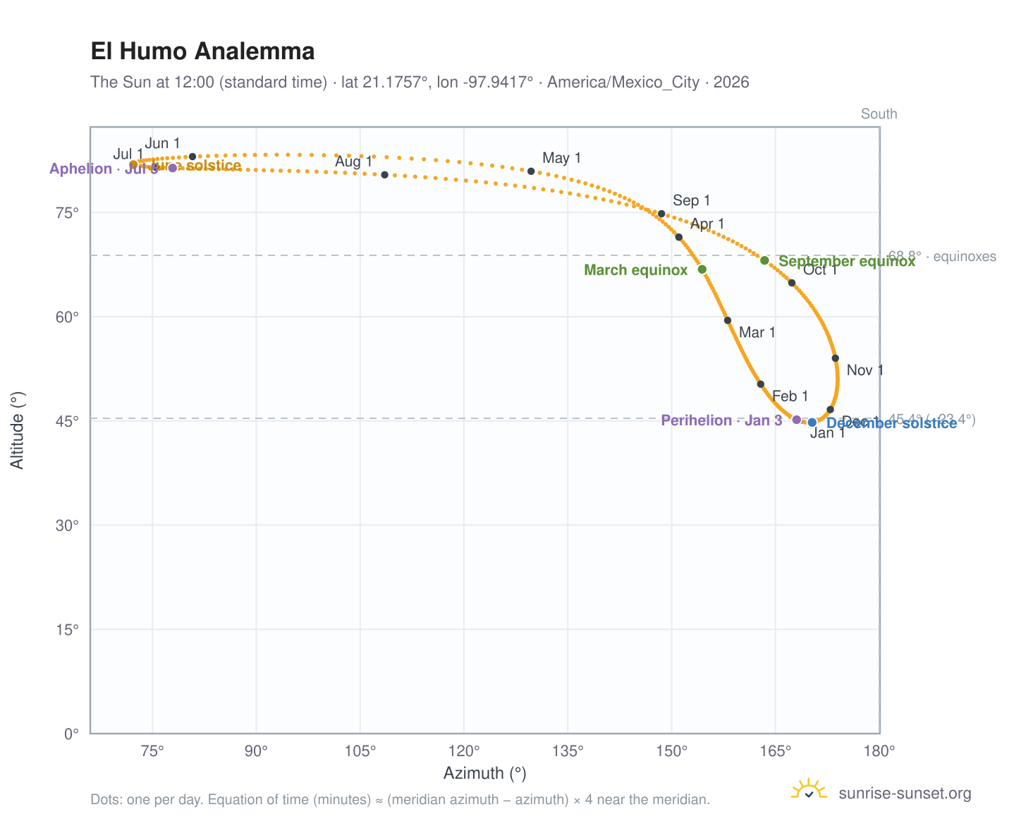 El Humo analemma chart: the Sun at 12:00 (standard time) through the year