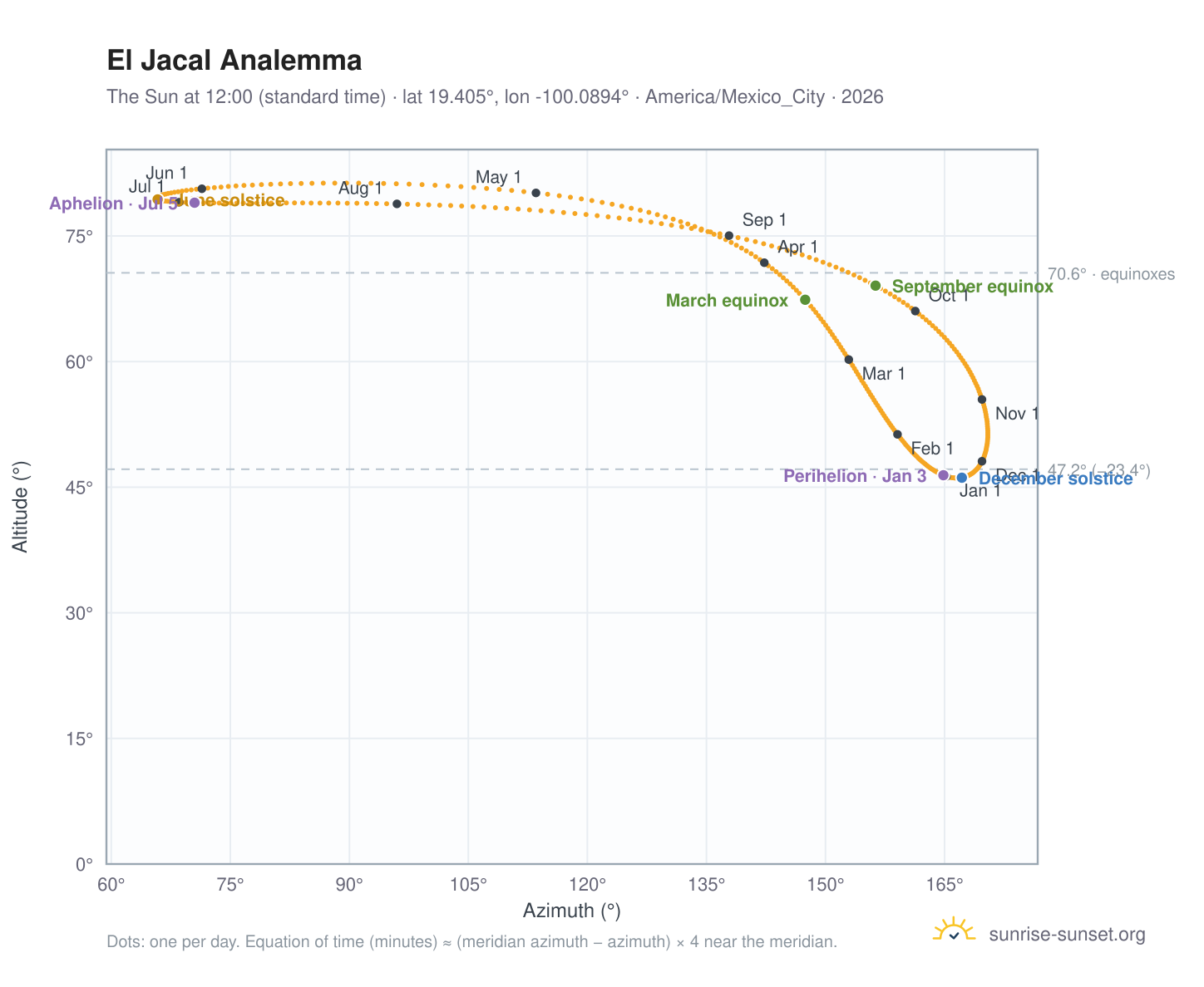 El Jacal analemma chart: the Sun at 12:00 (standard time) through the year