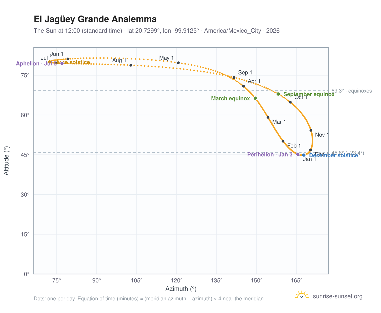 El Jagüey Grande analemma chart: the Sun at 12:00 (standard time) through the year