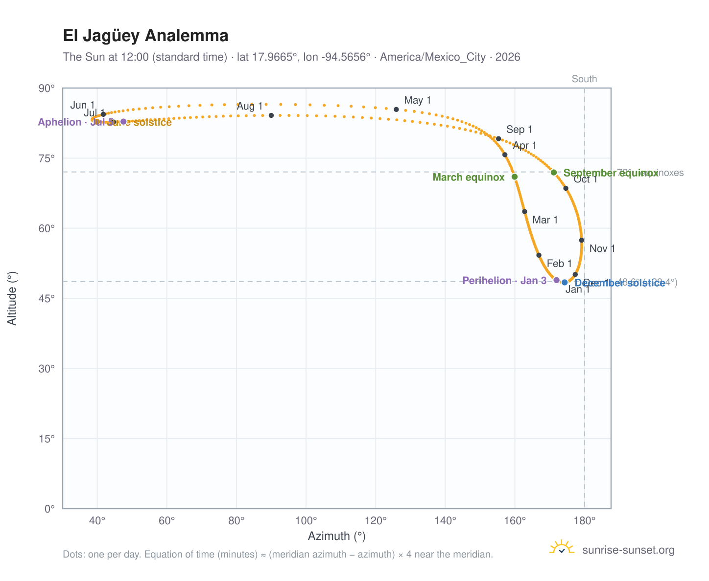 El Jagüey analemma chart: the Sun at 12:00 (standard time) through the year