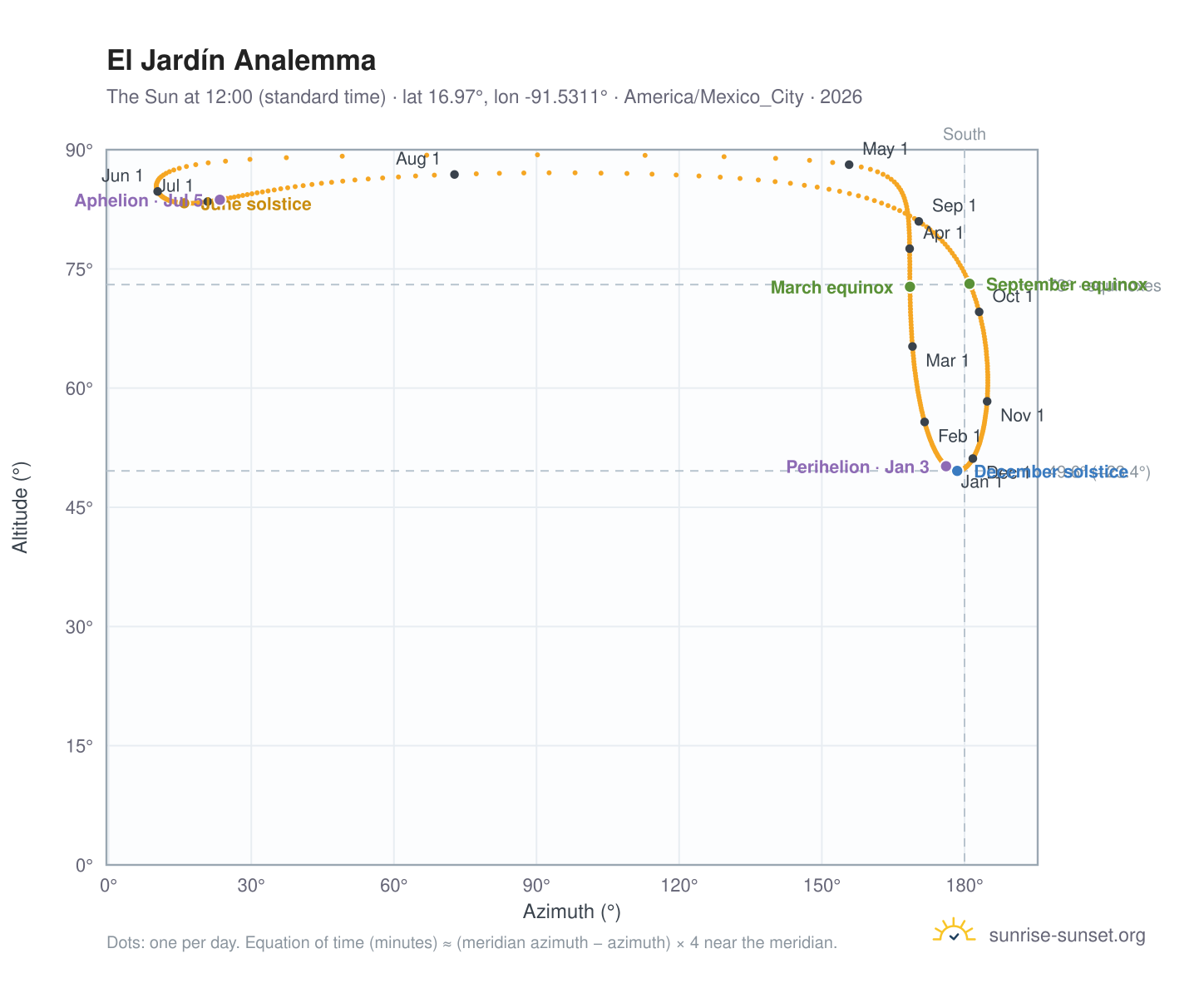 El Jardín analemma chart: the Sun at 12:00 (standard time) through the year
