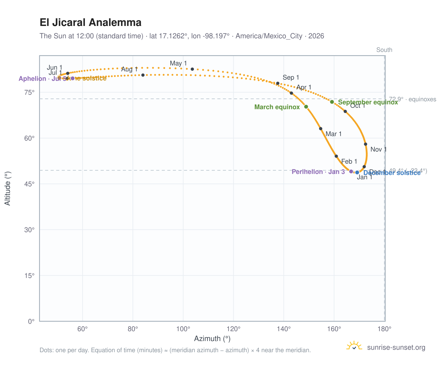 El Jicaral analemma chart: the Sun at 12:00 (standard time) through the year