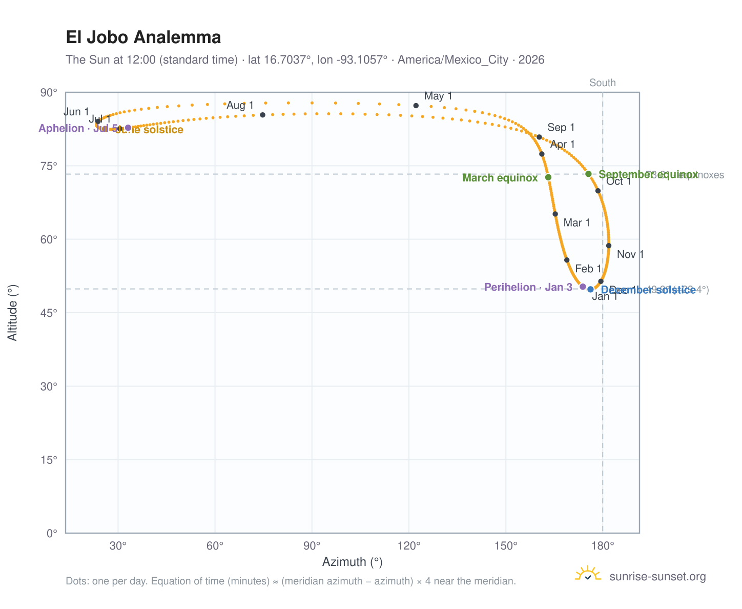 El Jobo analemma chart: the Sun at 12:00 (standard time) through the year