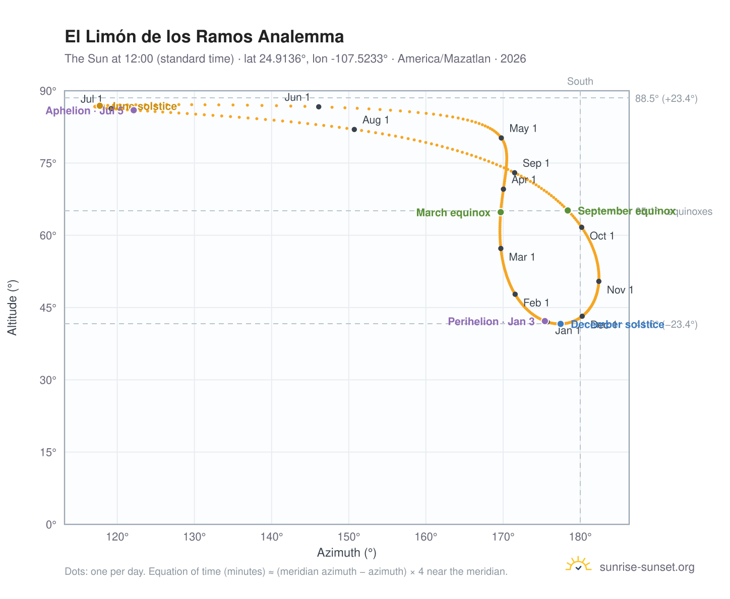 El Limón de los Ramos analemma chart: the Sun at 12:00 (standard time) through the year