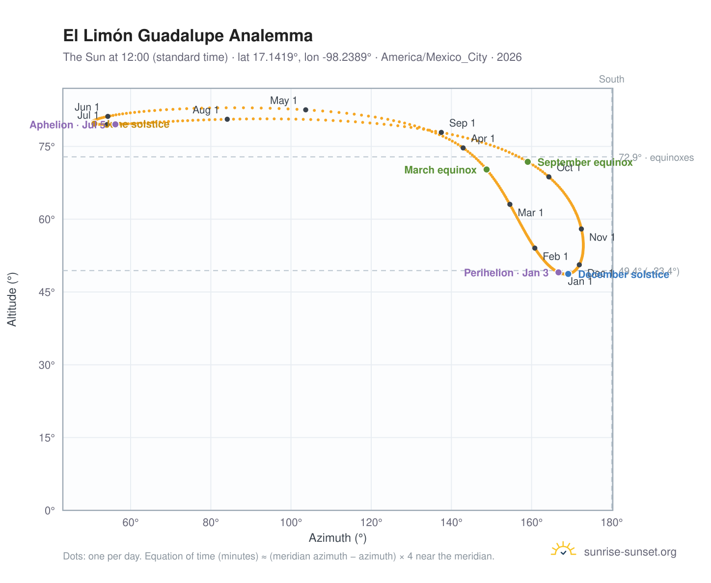 El Limón Guadalupe analemma chart: the Sun at 12:00 (standard time) through the year