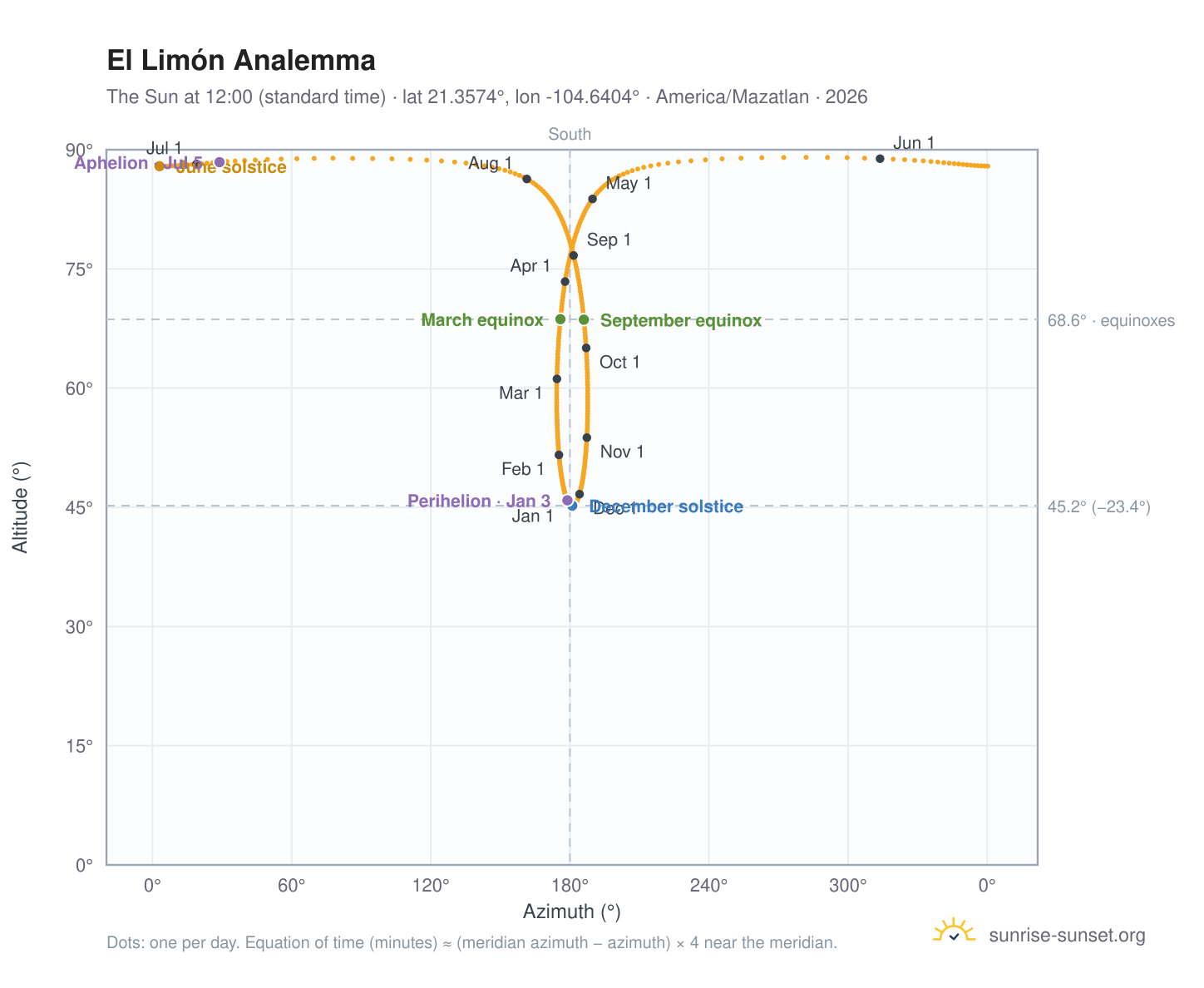 El Limón analemma chart: the Sun at 12:00 (standard time) through the year
