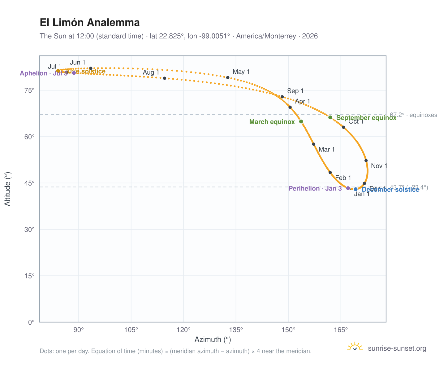El Limón analemma chart: the Sun at 12:00 (standard time) through the year