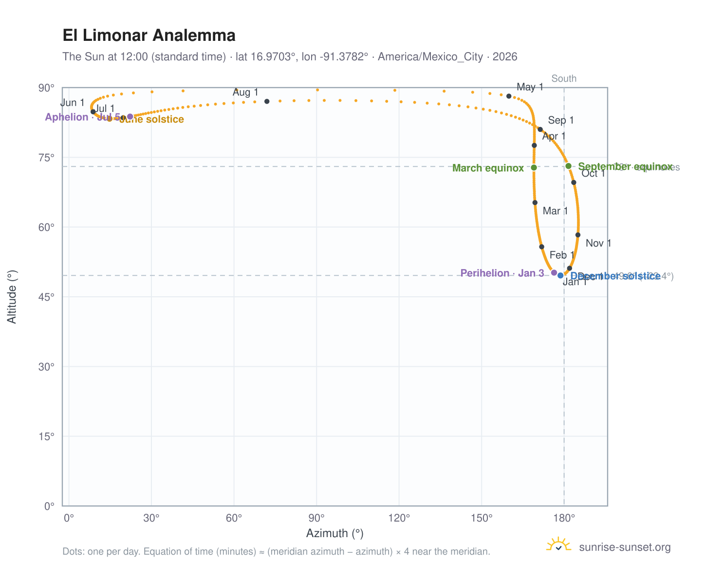 El Limonar analemma chart: the Sun at 12:00 (standard time) through the year