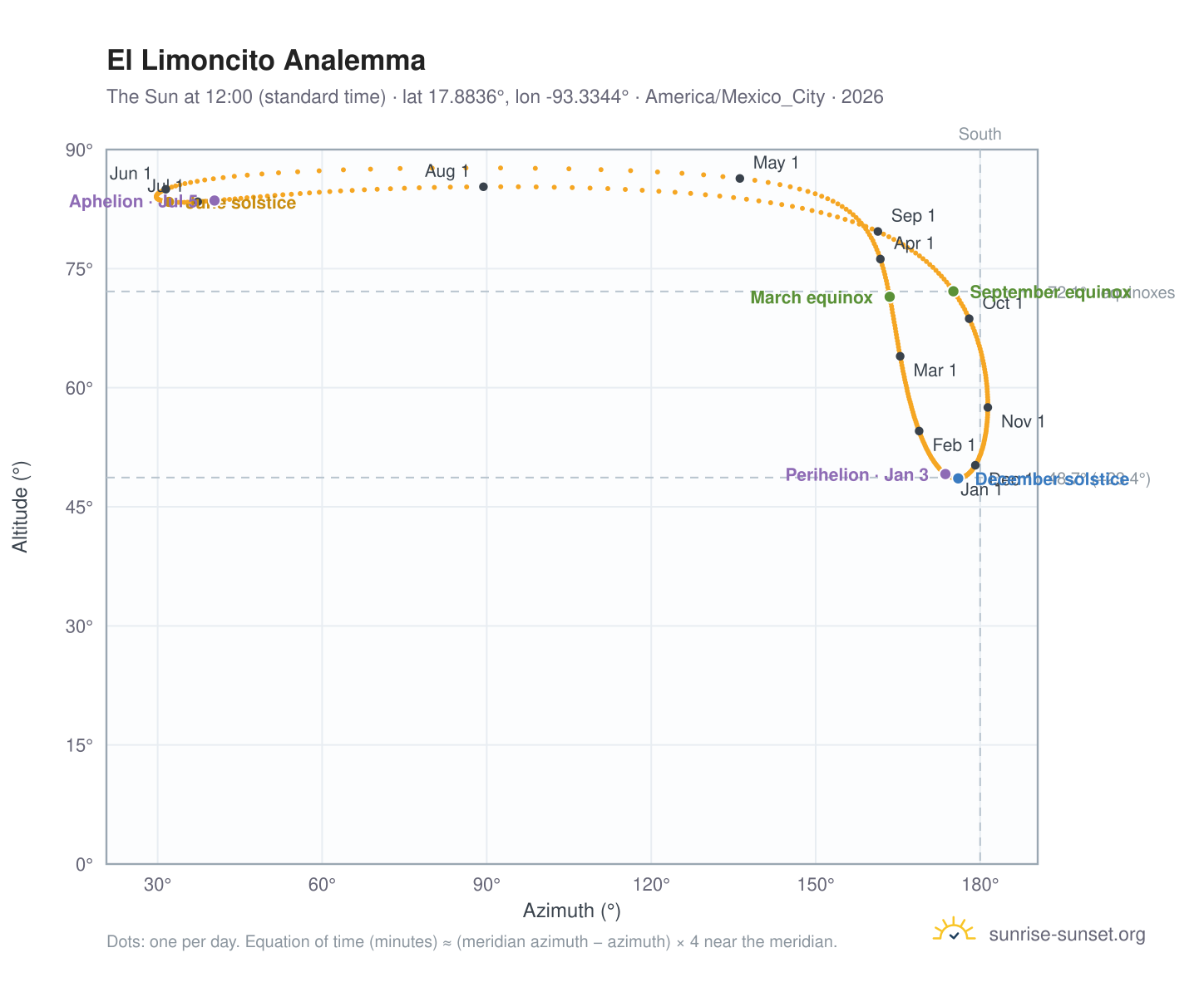 El Limoncito analemma chart: the Sun at 12:00 (standard time) through the year